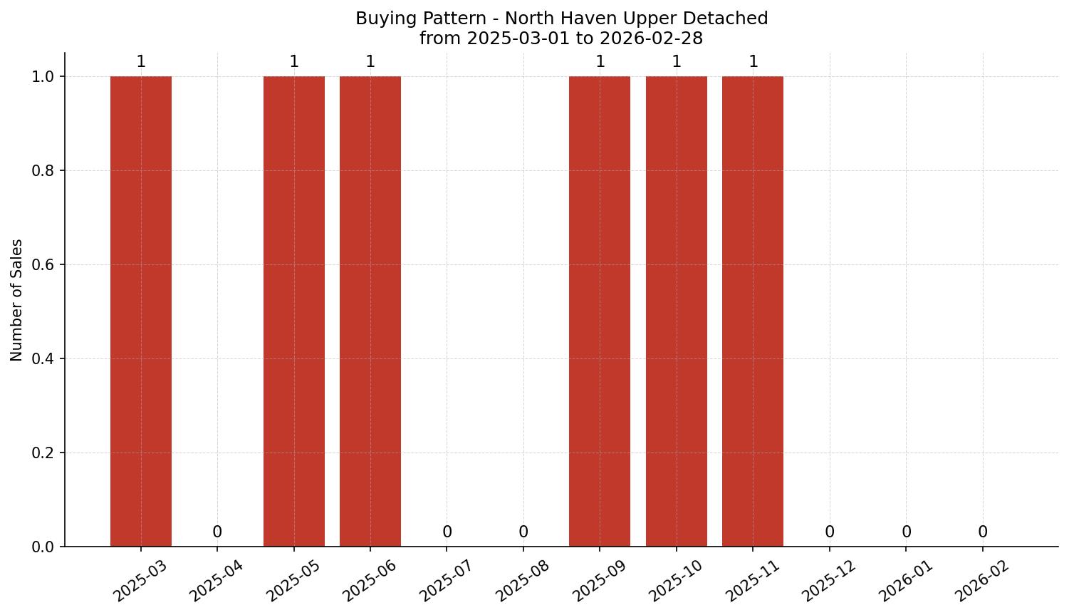 North Haven Upper Detached Buying Pattern – last 12 months