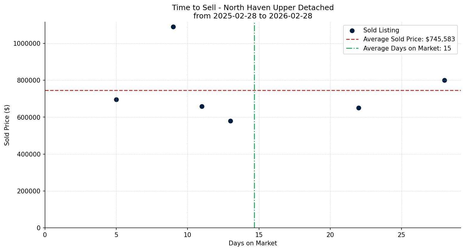 North Haven Upper Detached Time to Sell from 2025-02-28 to 2026-02-28