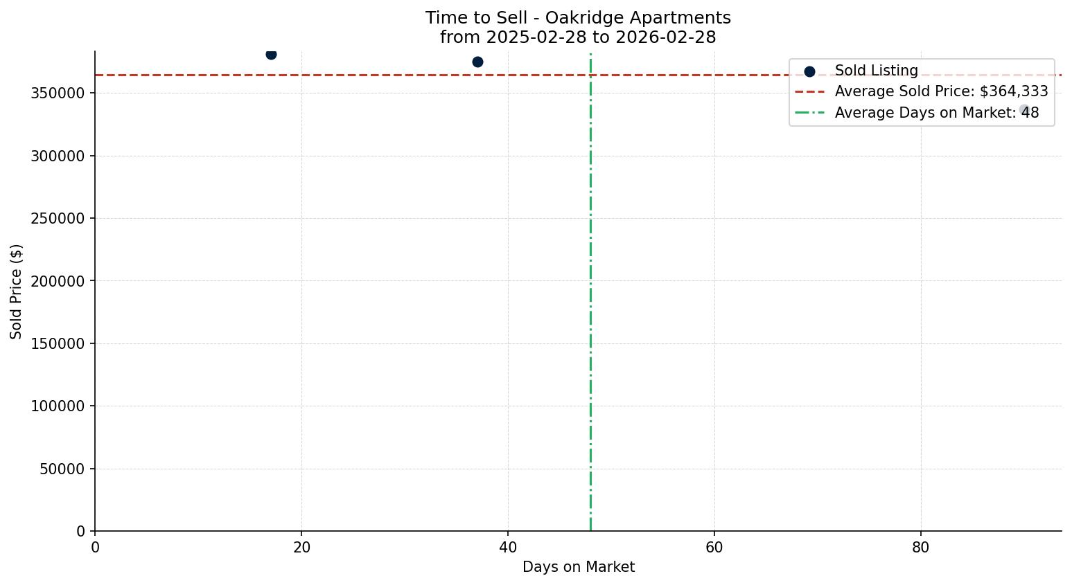 Oakridge Apartment Time to Sell from 2025-02-28 to 2026-02-28