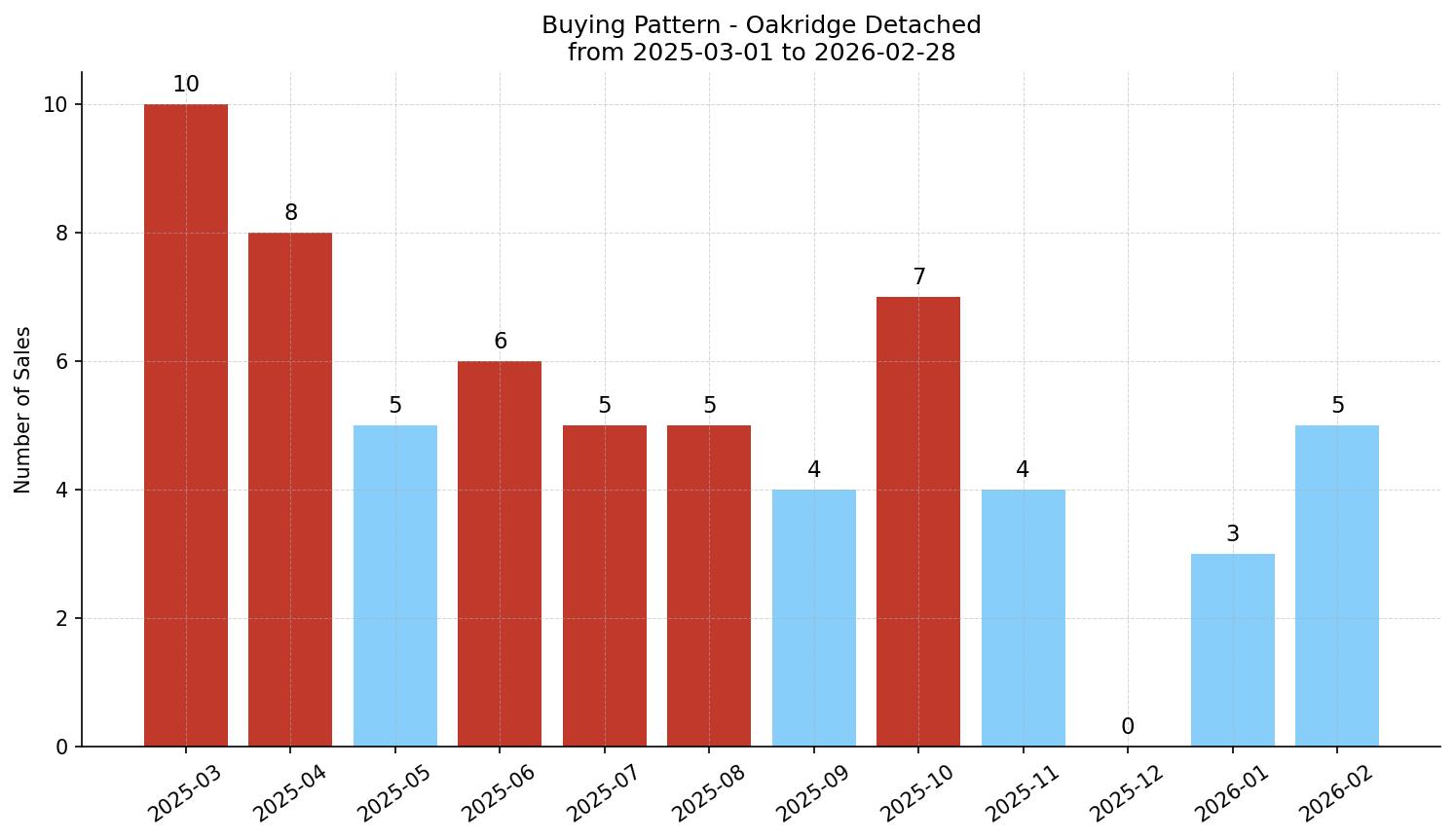 Oakridge Detached Buying Pattern – last 12 months