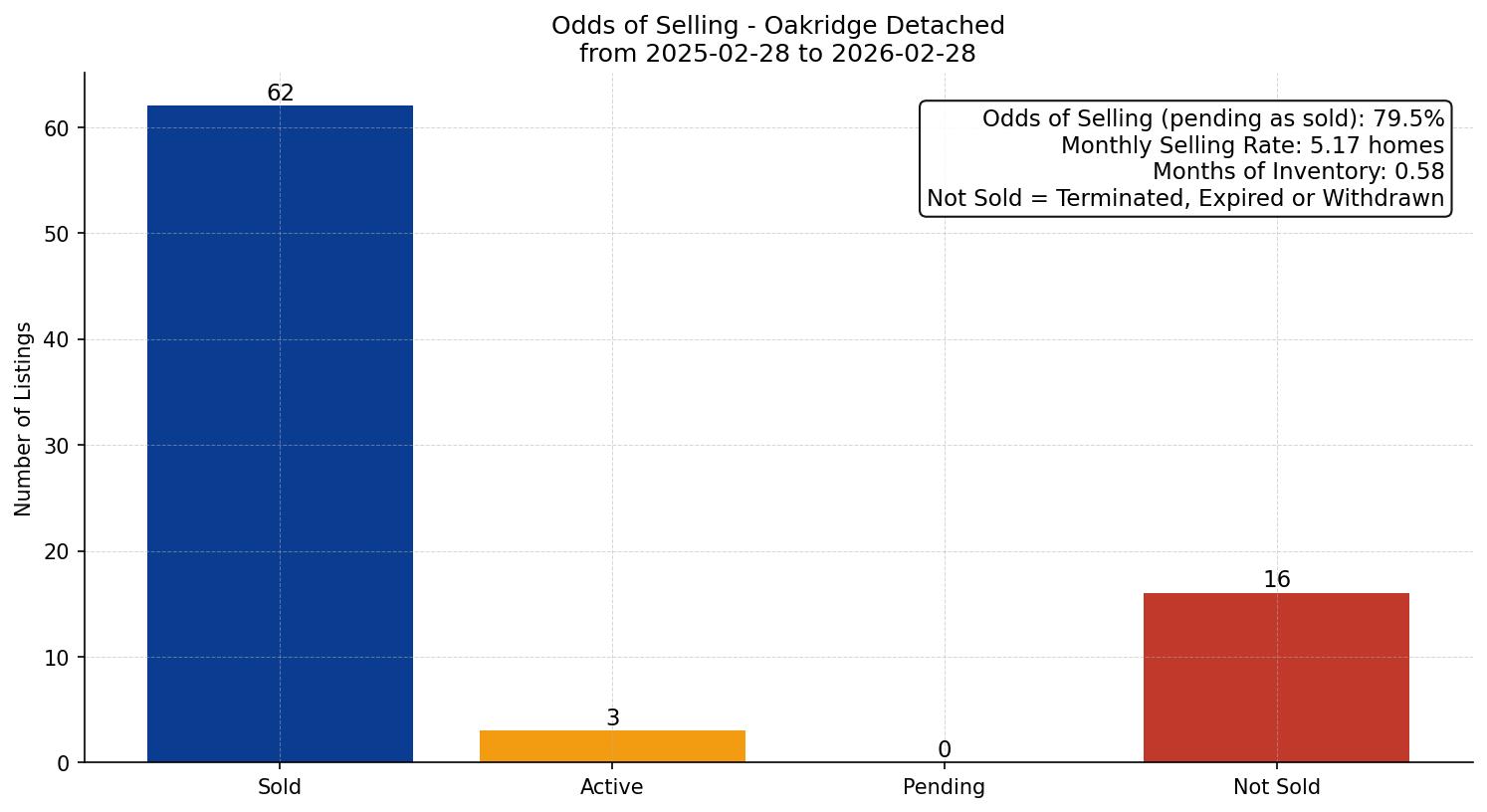 Oakridge Detached Odds of Selling – last 12 months