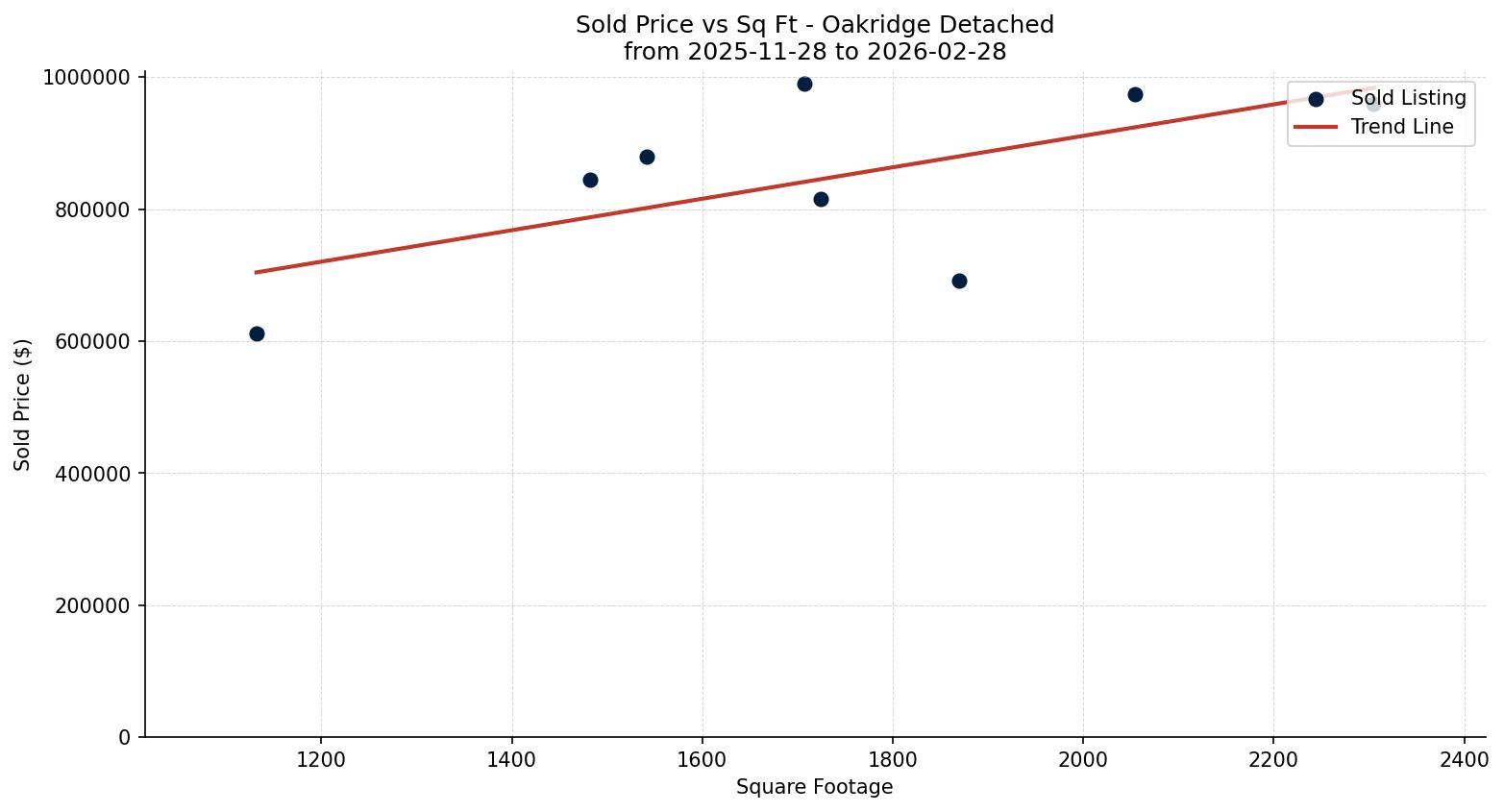 Oakridge Detached Price vs. Square Footage – last 3 months