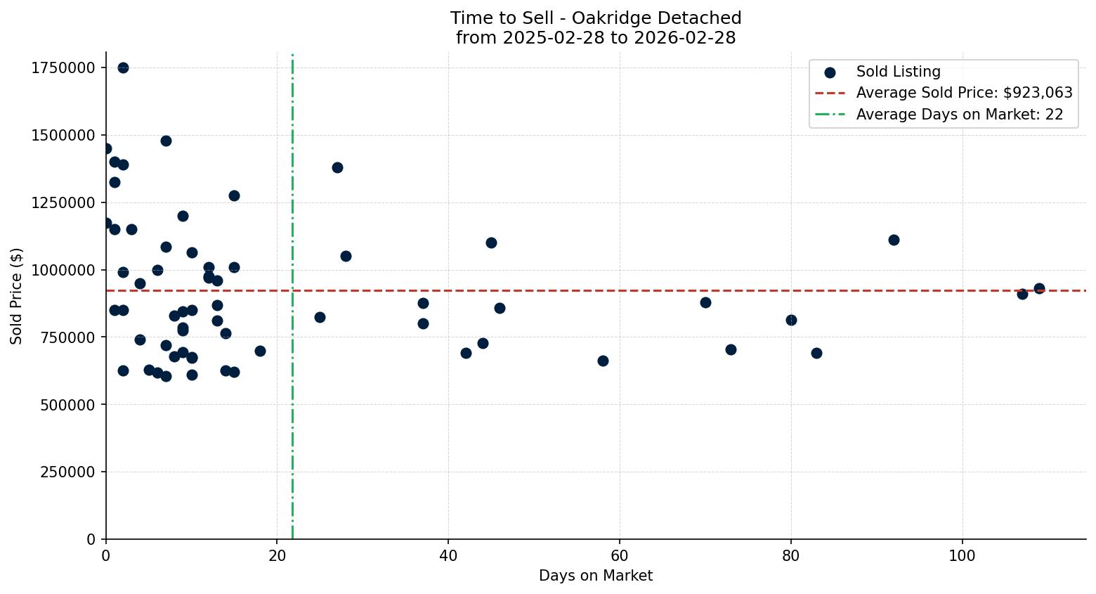 Oakridge Detached Time to Sell from 2025-02-28 to 2026-02-28