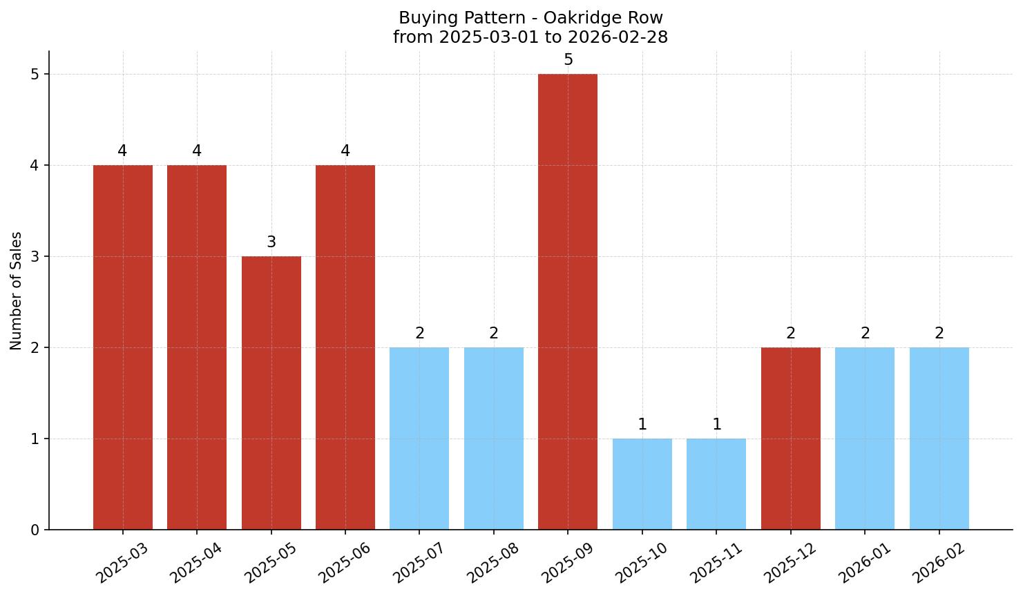 Oakridge Row/Townhouse Buying Pattern – last 12 months