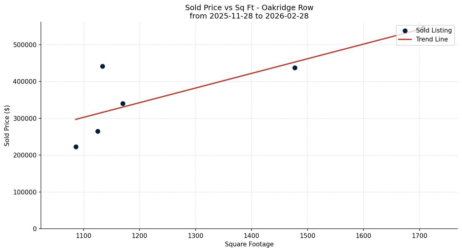Oakridge Row/Townhouse Price vs. Square Footage – last 3 months