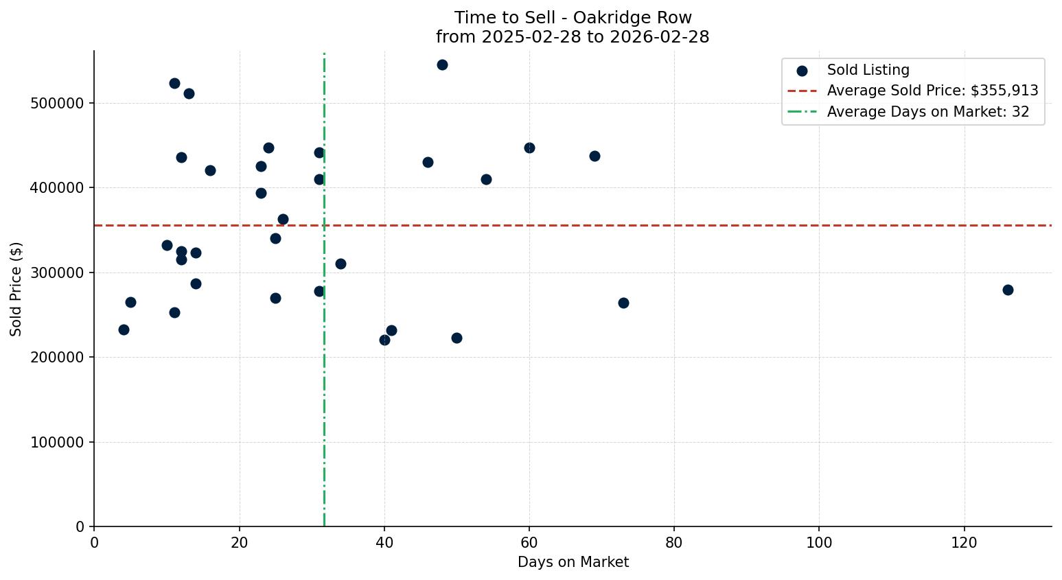 Oakridge Row/Townhouse Time to Sell from 2025-02-28 to 2026-02-28