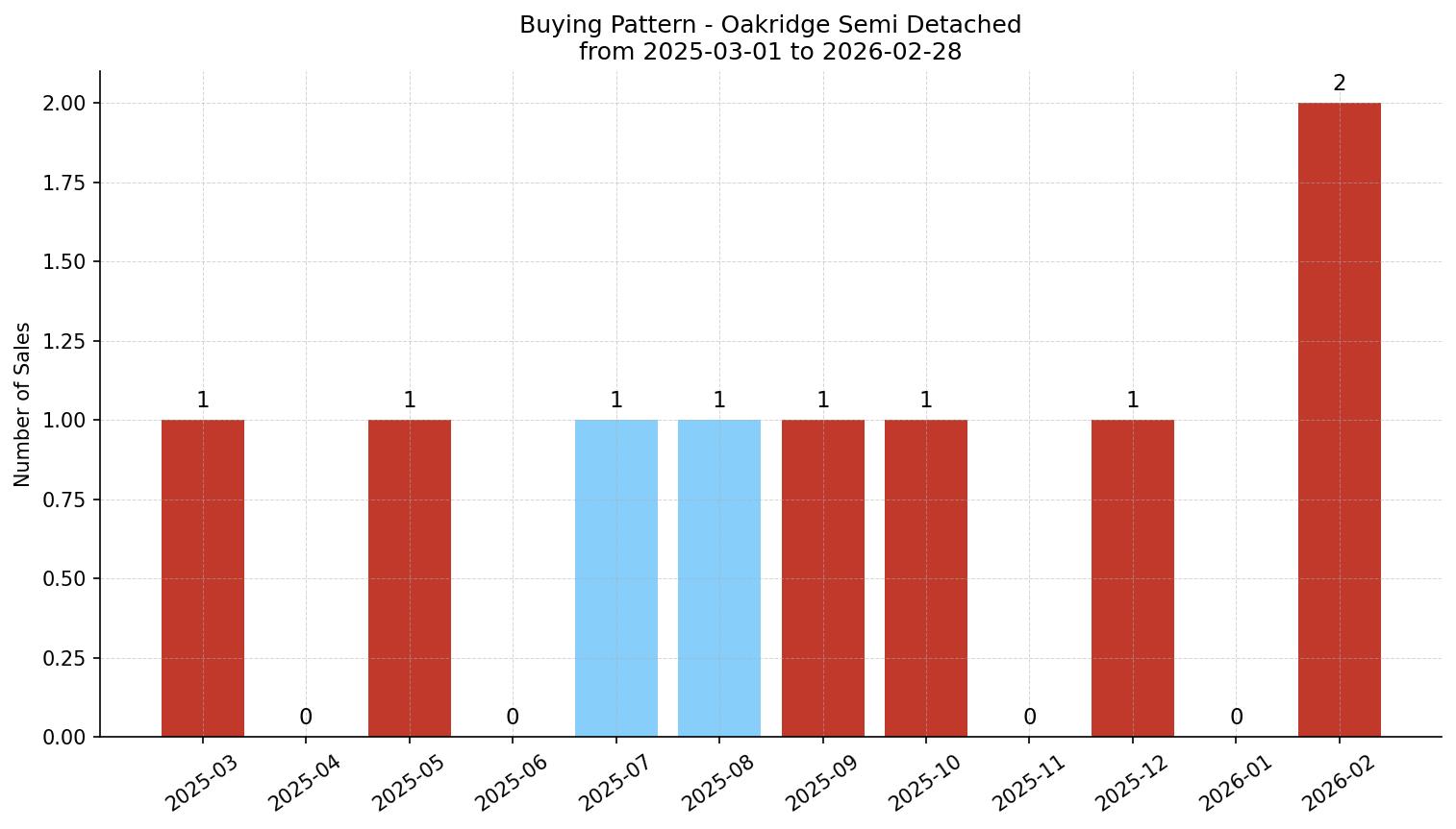 Oakridge Semi Detached (Half Duplex) Buying Pattern – last 12 months