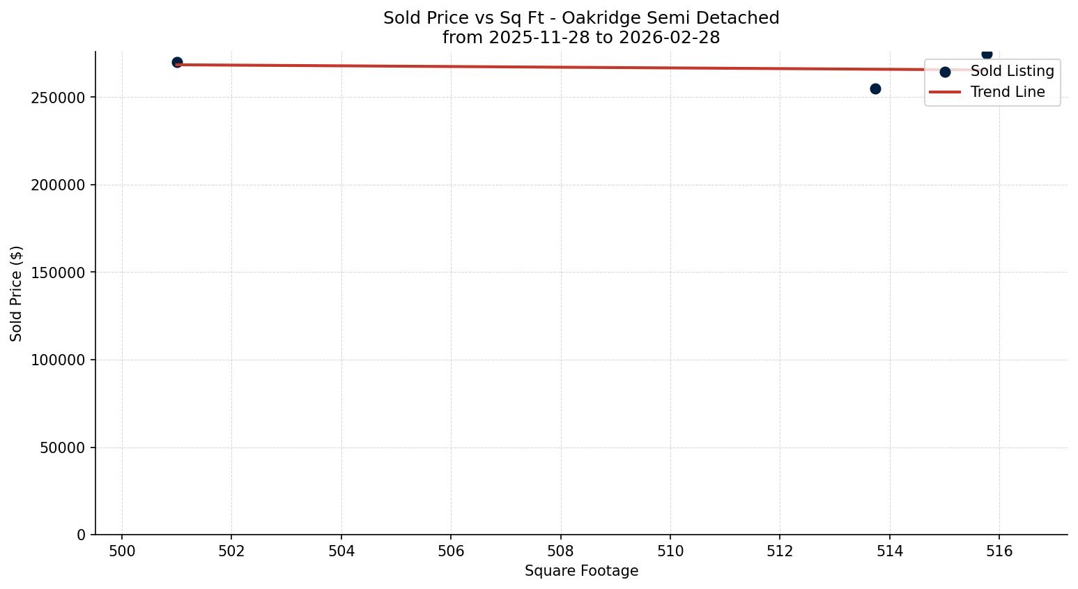 Oakridge Semi Detached (Half Duplex) Price vs. Square Footage – last 3 months