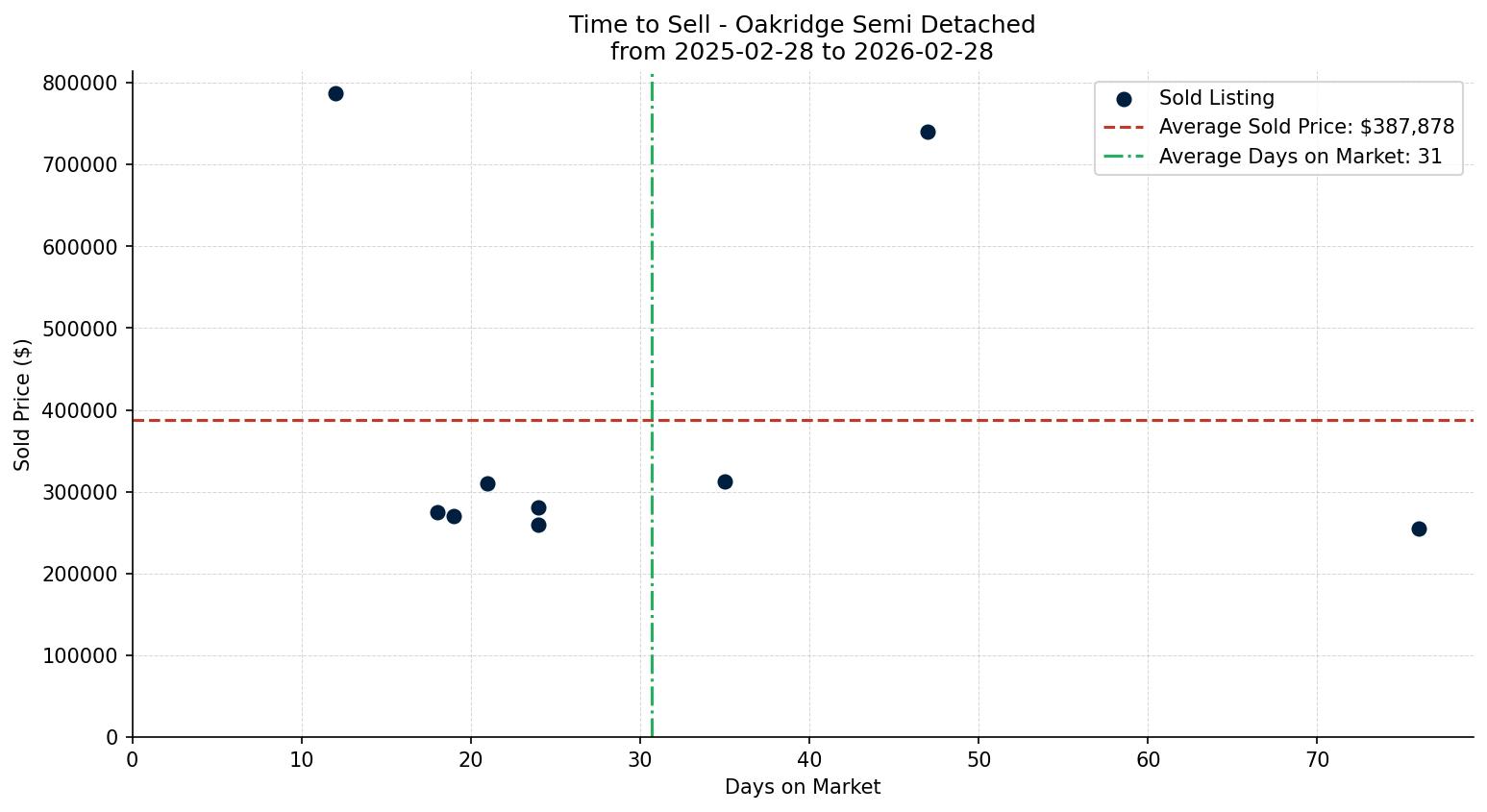 Oakridge Semi Detached (Half Duplex) Time to Sell from 2025-02-28 to 2026-02-28