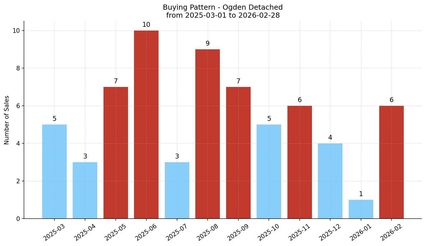 Ogden Detached Buying Pattern – last 12 months