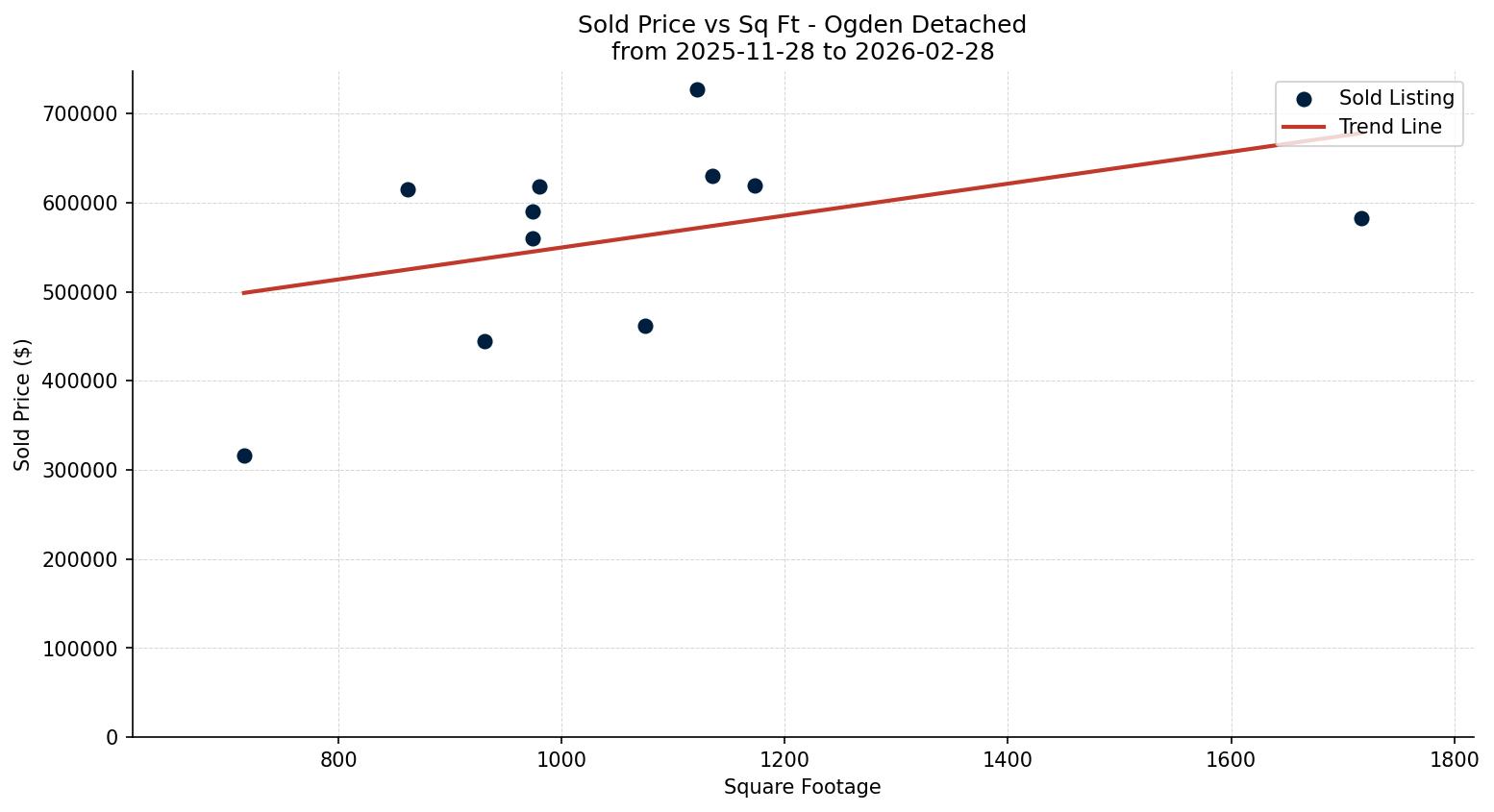 Ogden Detached Price vs. Square Footage – last 3 months