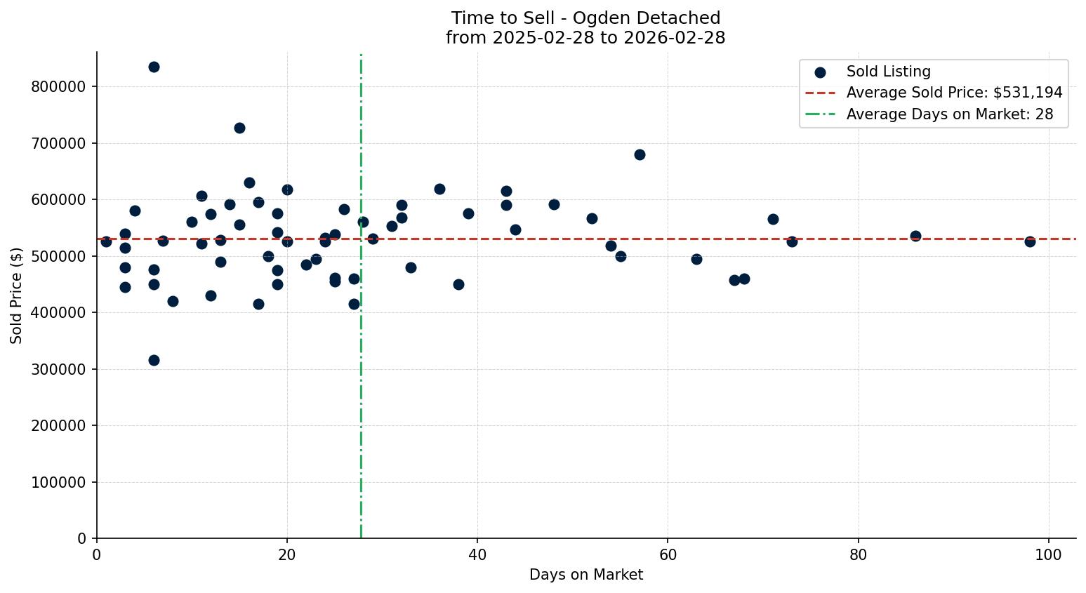 Ogden Detached Time to Sell from 2025-02-28 to 2026-02-28