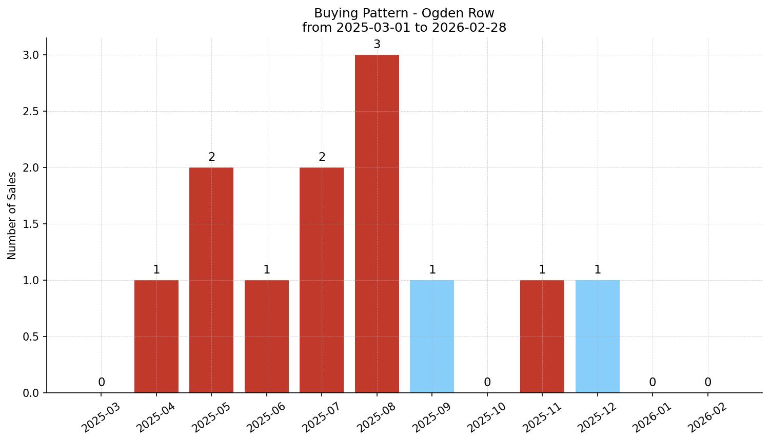 Ogden Row/Townhouse Buying Pattern – last 12 months
