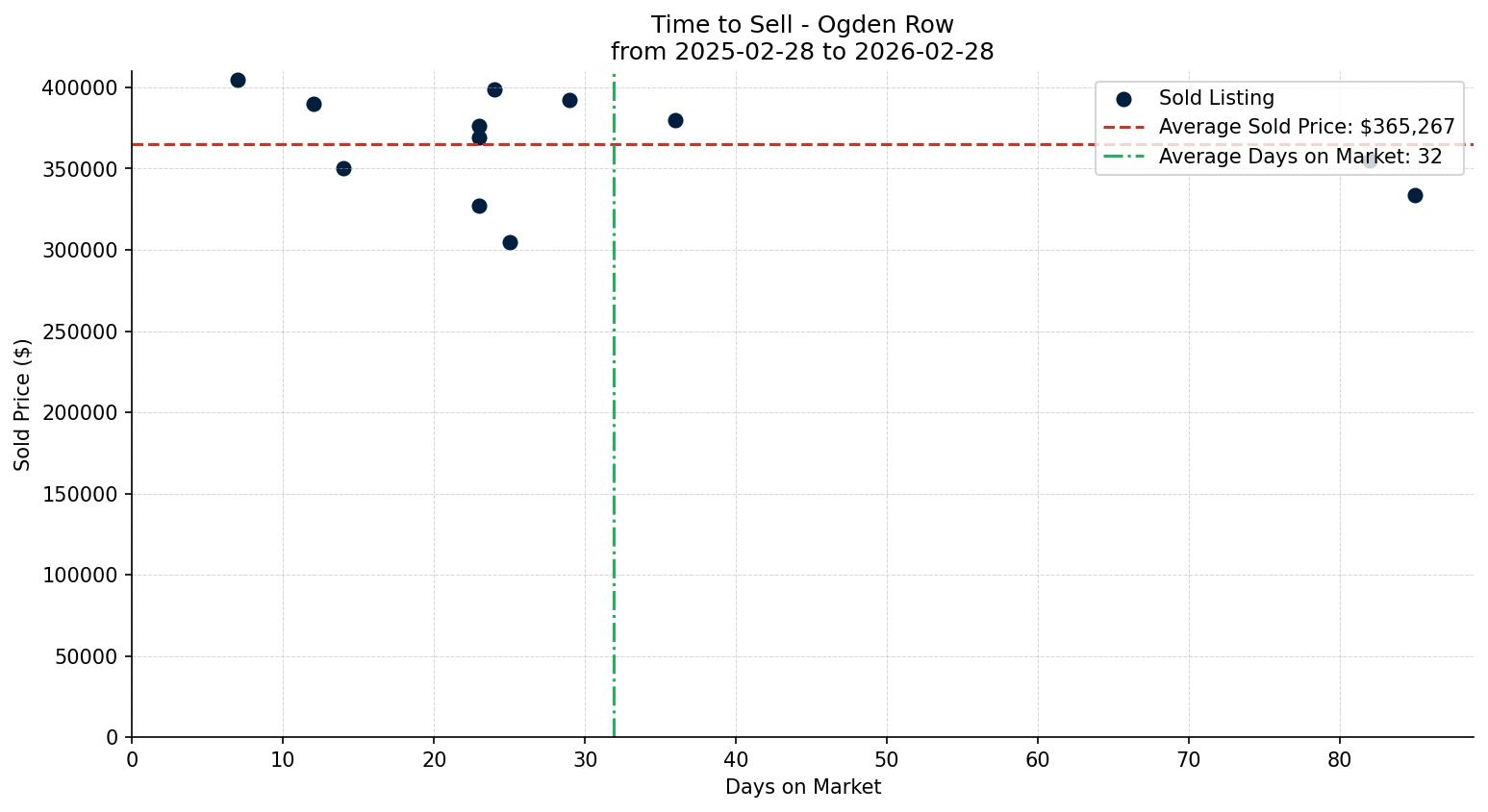 Ogden Row/Townhouse Time to Sell from 2025-02-28 to 2026-02-28