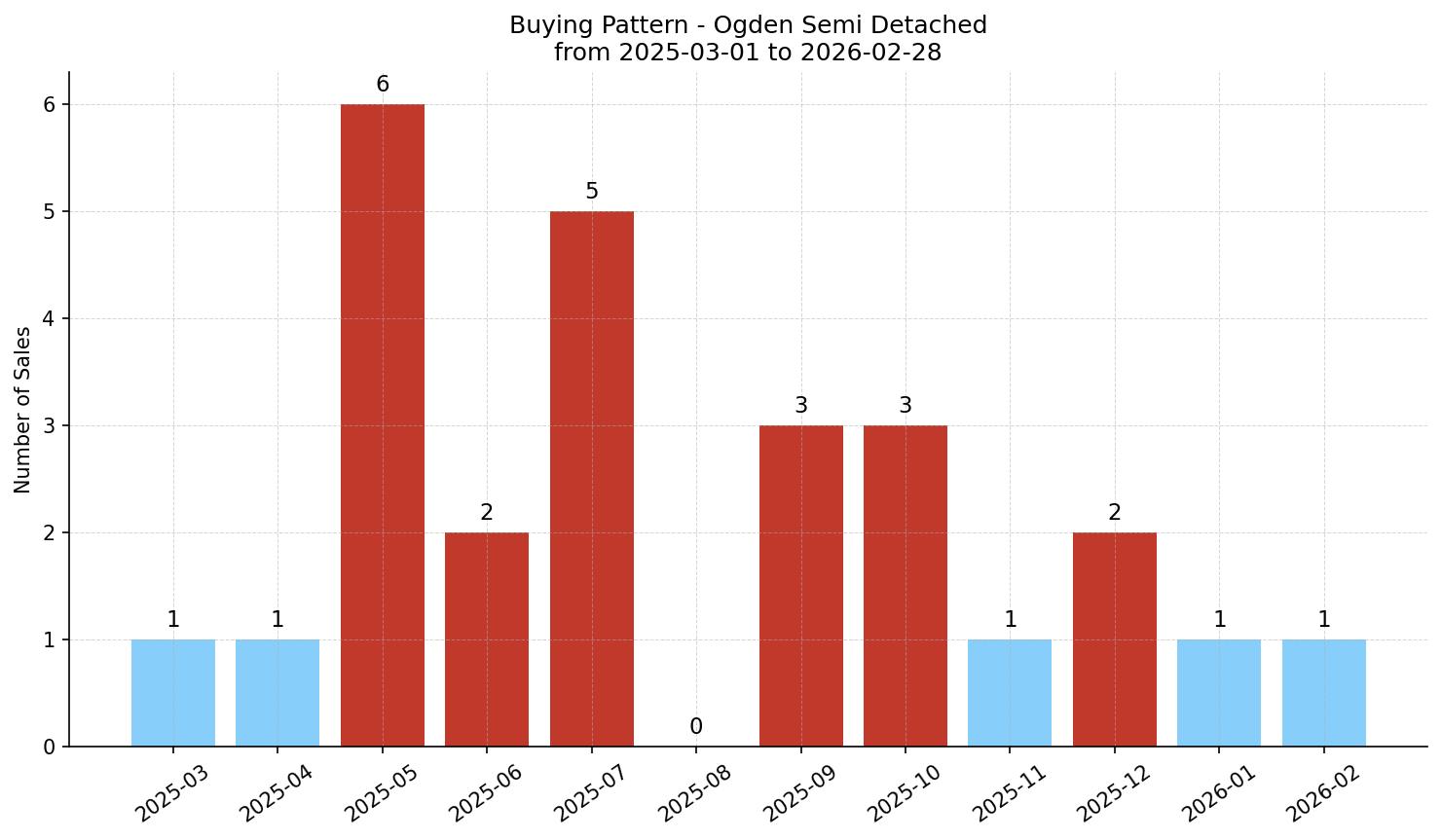 Ogden Semi Detached (Half Duplex) Buying Pattern – last 12 months