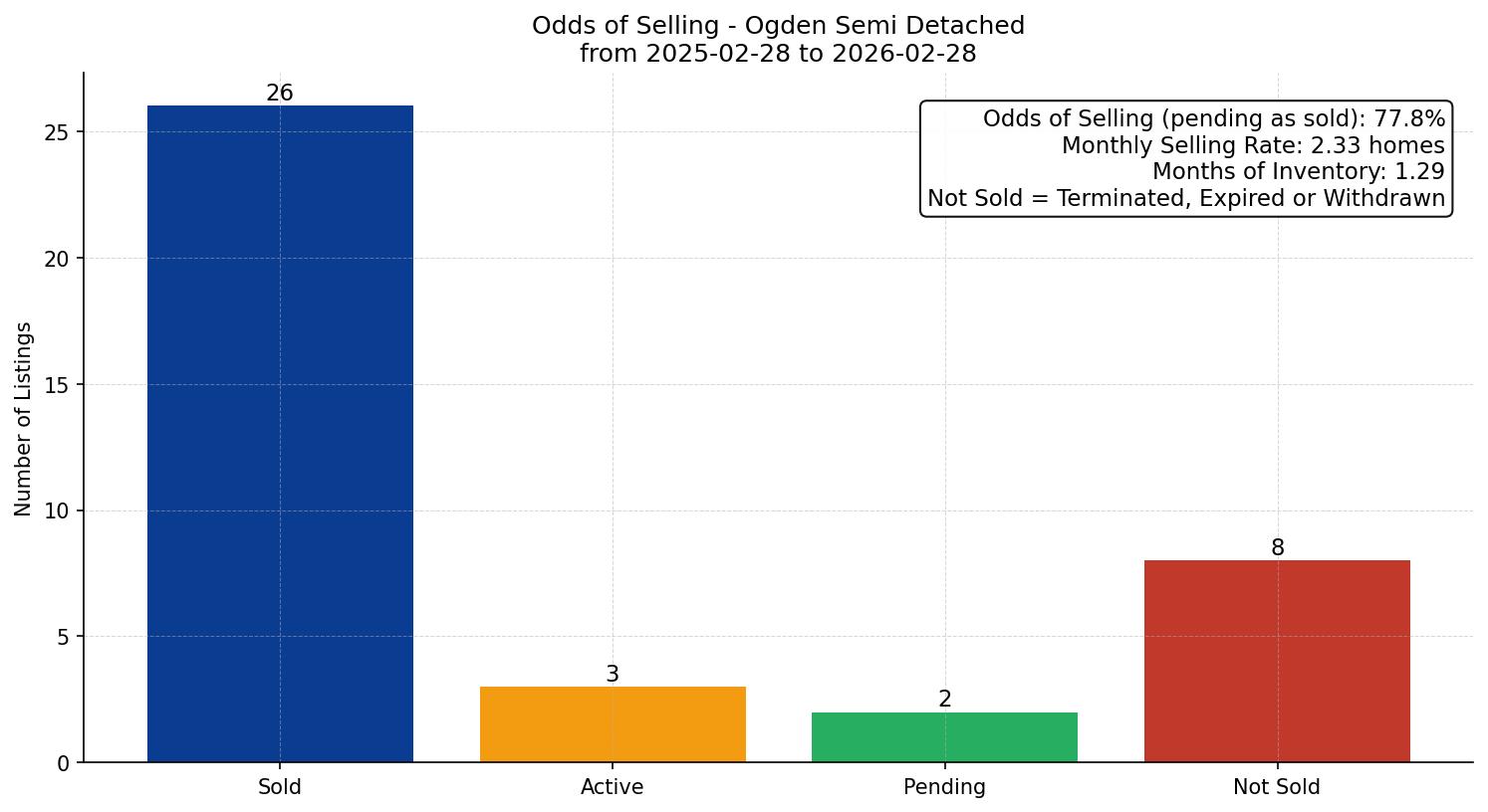 Ogden Semi Detached (Half Duplex) Odds of Selling – last 12 months