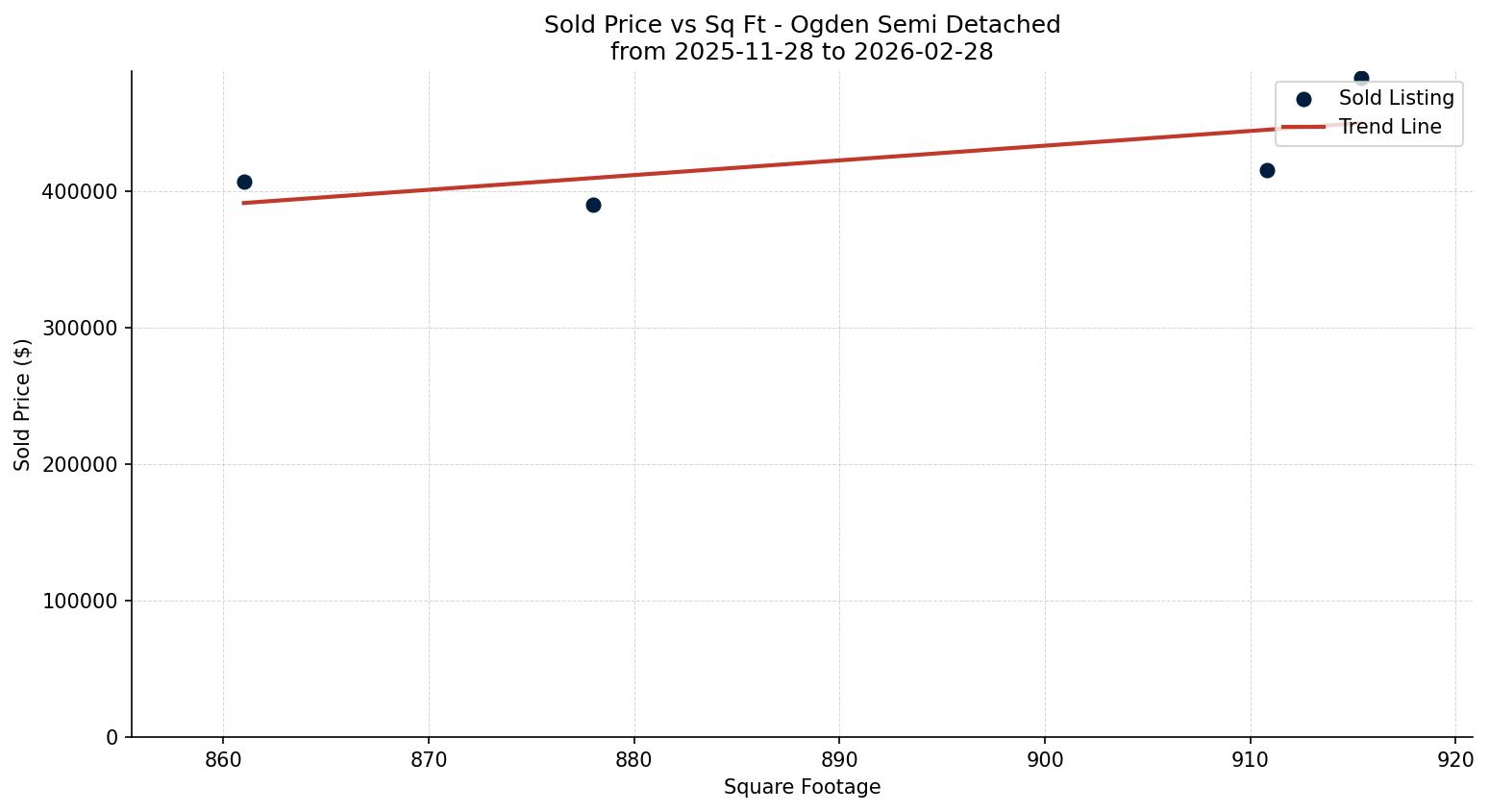 Ogden Semi Detached (Half Duplex) Price vs. Square Footage – last 3 months