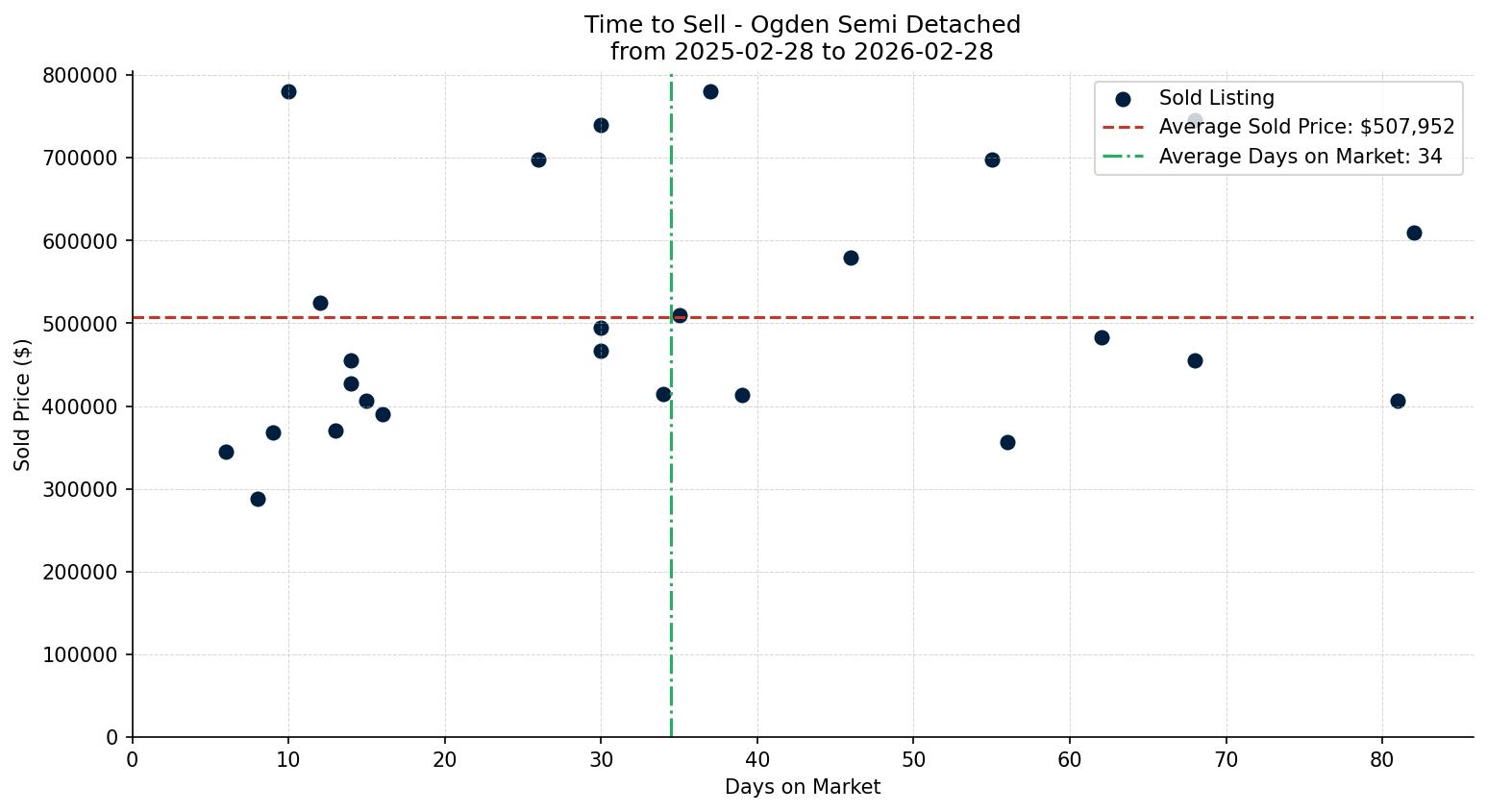 Ogden Semi Detached (Half Duplex) Time to Sell from 2025-02-28 to 2026-02-28