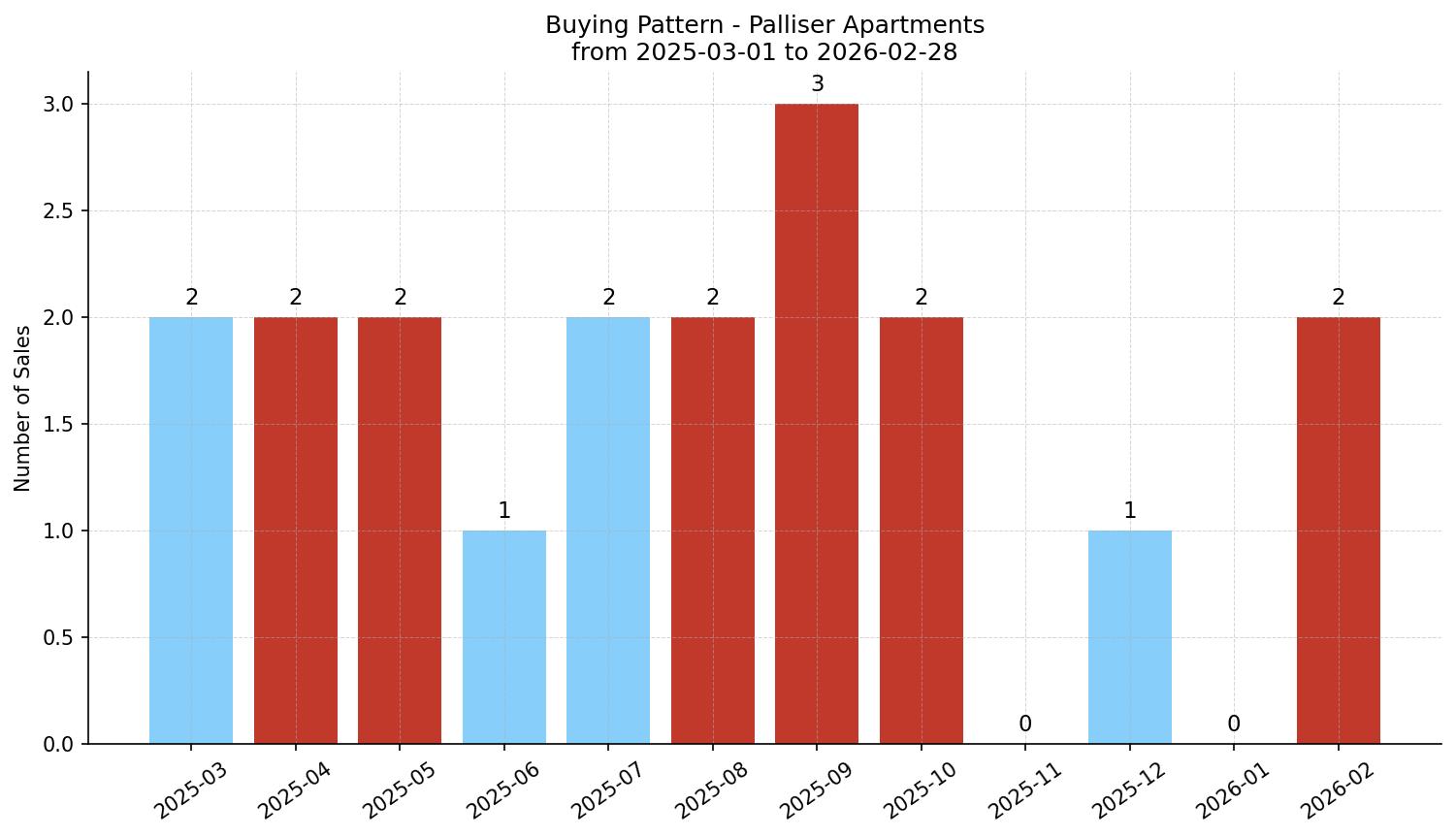Palliser Apartment Buying Pattern – last 12 months