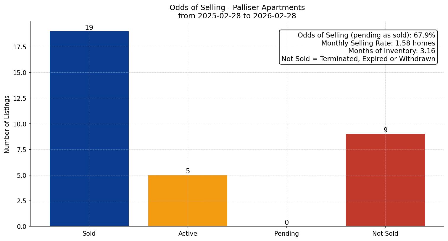 Palliser Apartment Odds of Selling – last 12 months