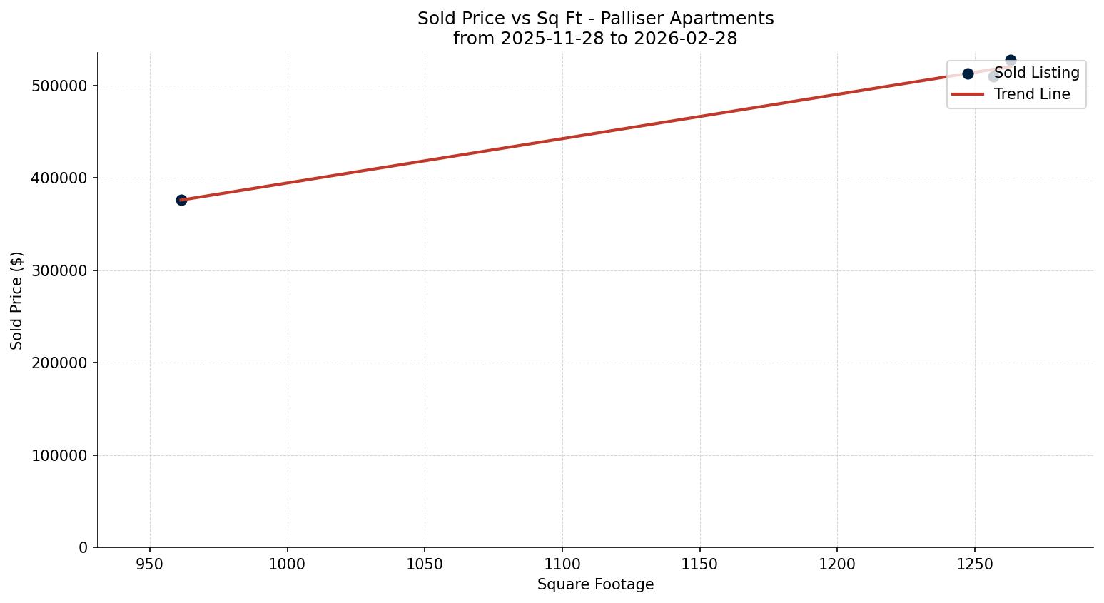 Palliser Apartment Price vs. Square Footage – last 3 months