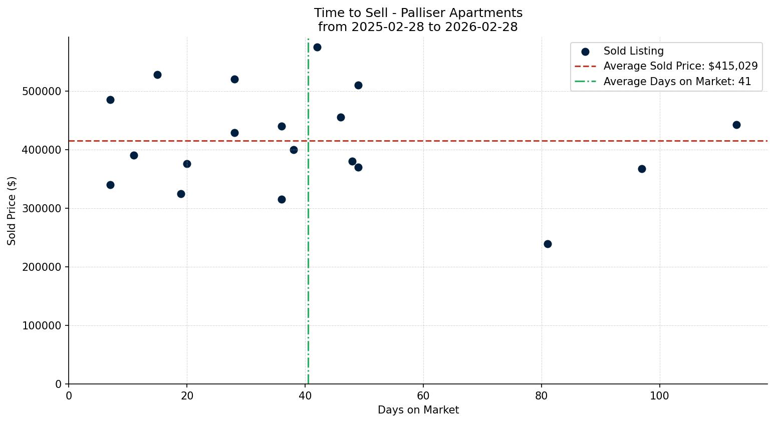 Palliser Apartment Time to Sell from 2025-02-28 to 2026-02-28