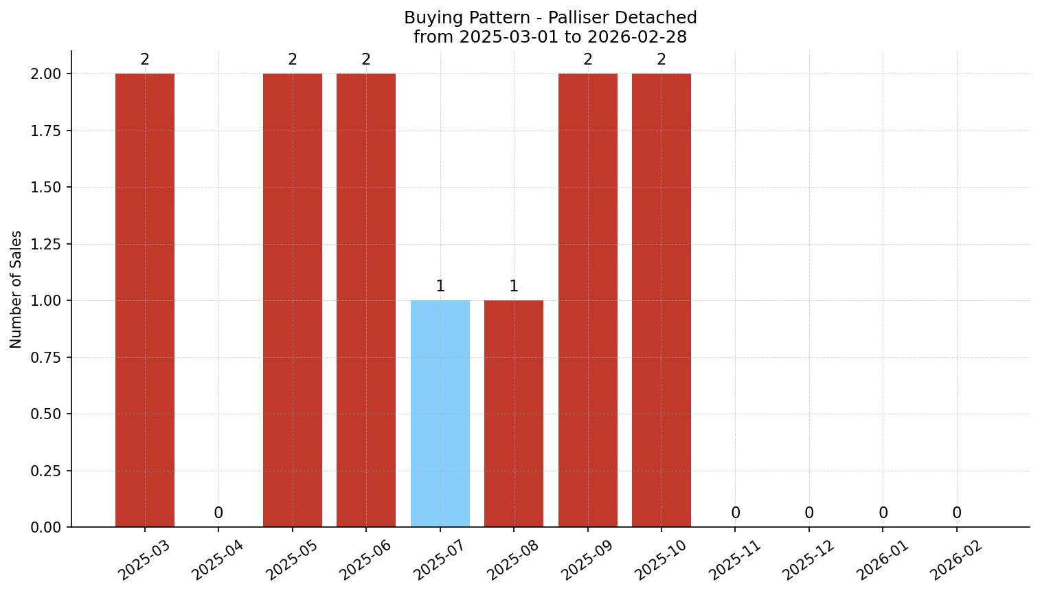 Palliser Detached Buying Pattern – last 12 months