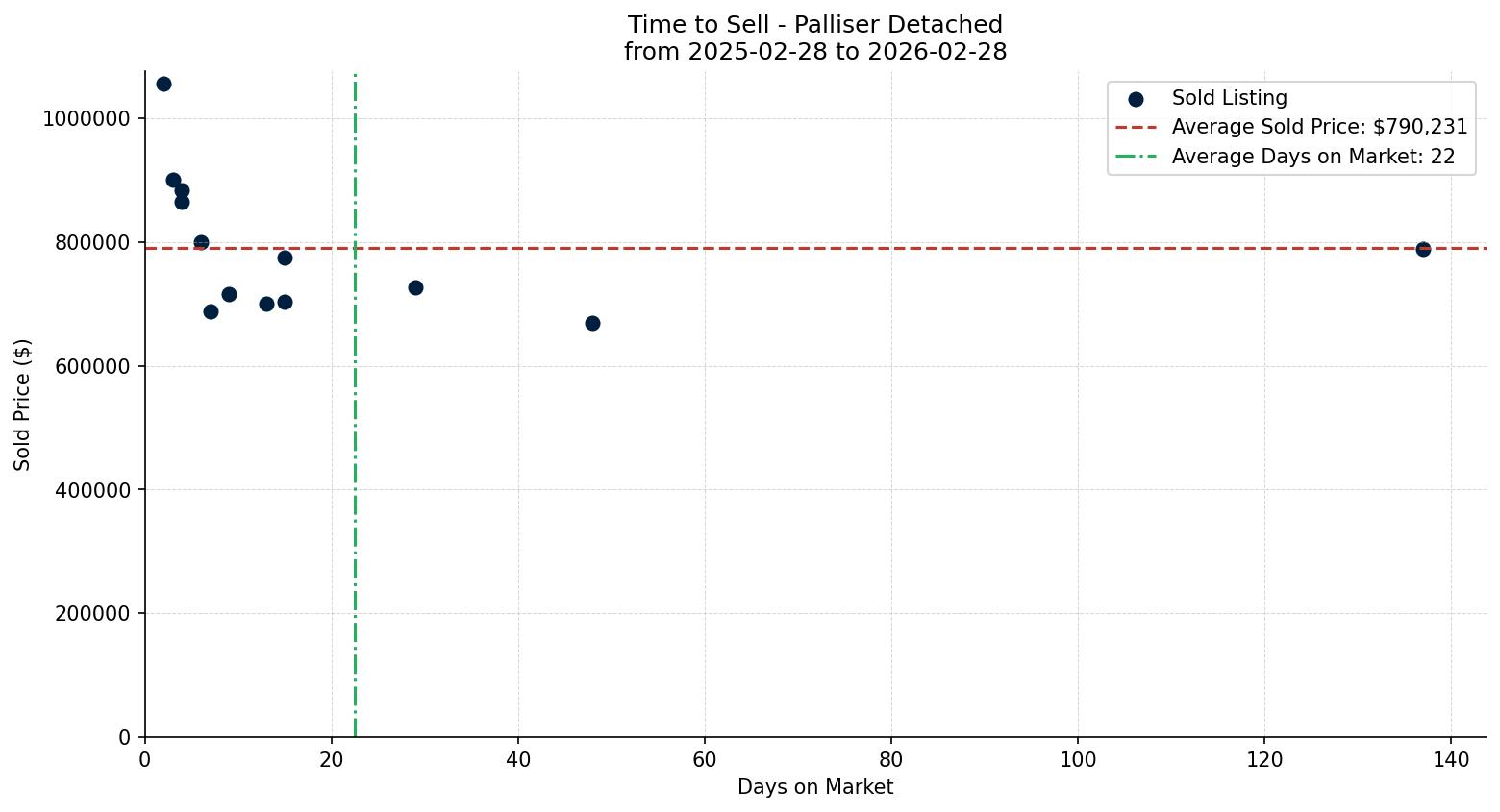 Palliser Detached Time to Sell from 2025-02-28 to 2026-02-28