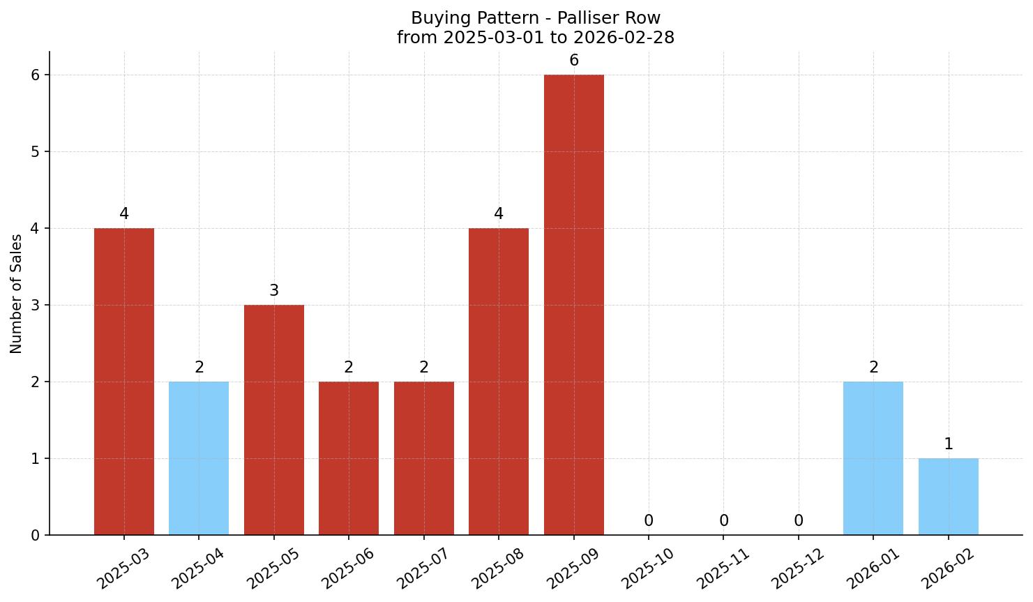 Palliser Row/Townhouse Buying Pattern – last 12 months
