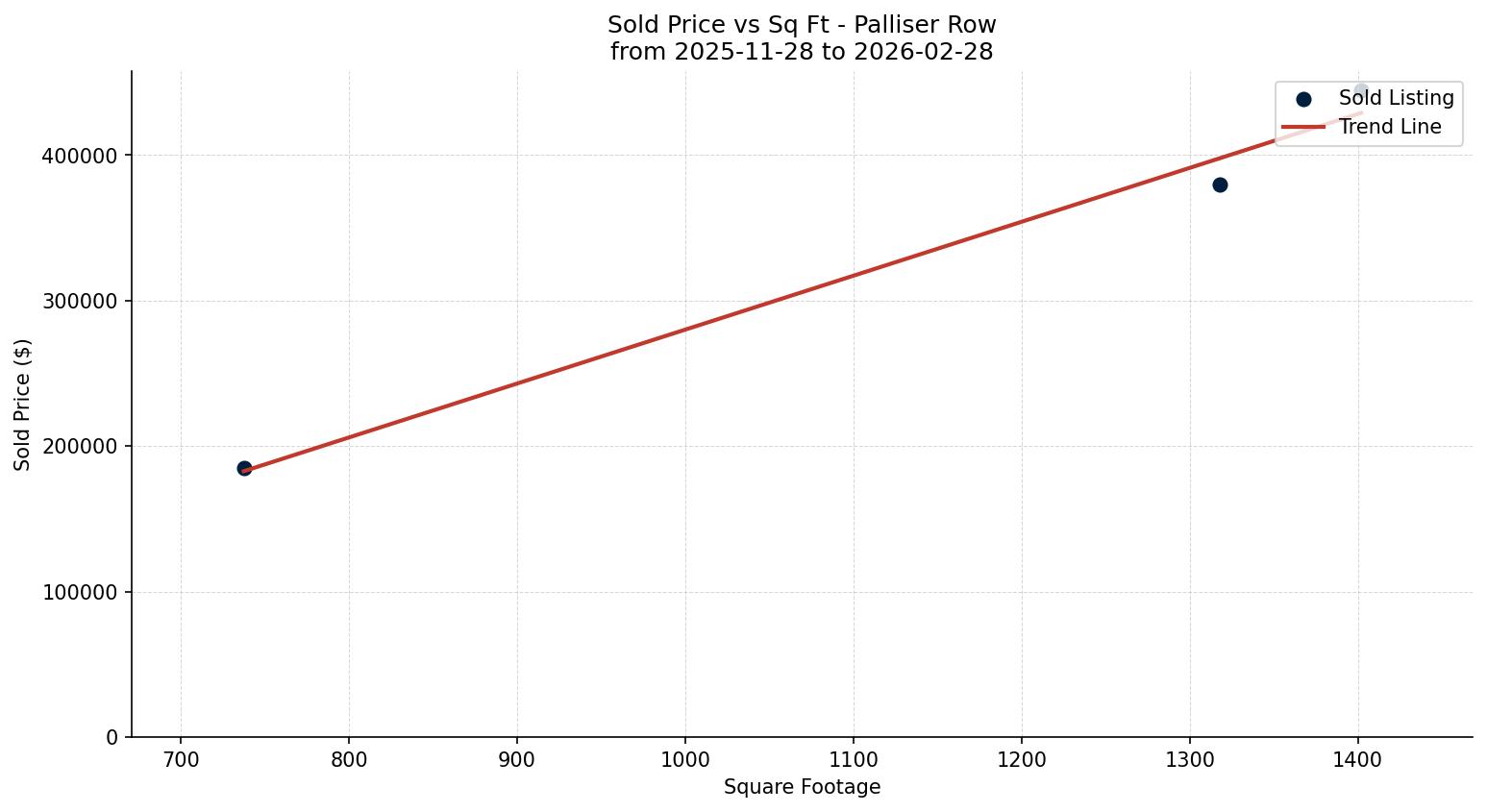 Palliser Row/Townhouse Price vs. Square Footage – last 3 months