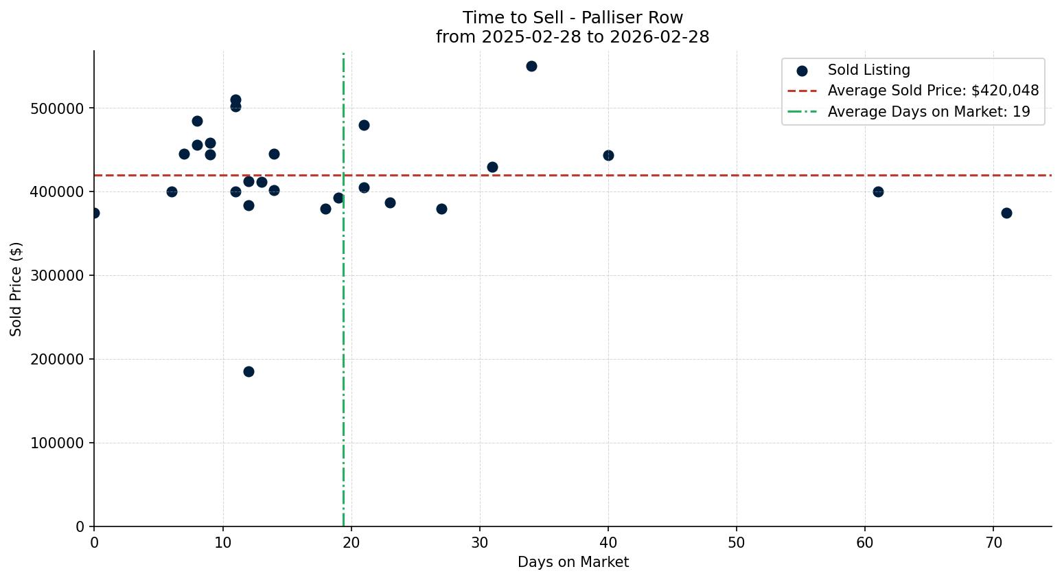 Palliser Row/Townhouse Time to Sell from 2025-02-28 to 2026-02-28