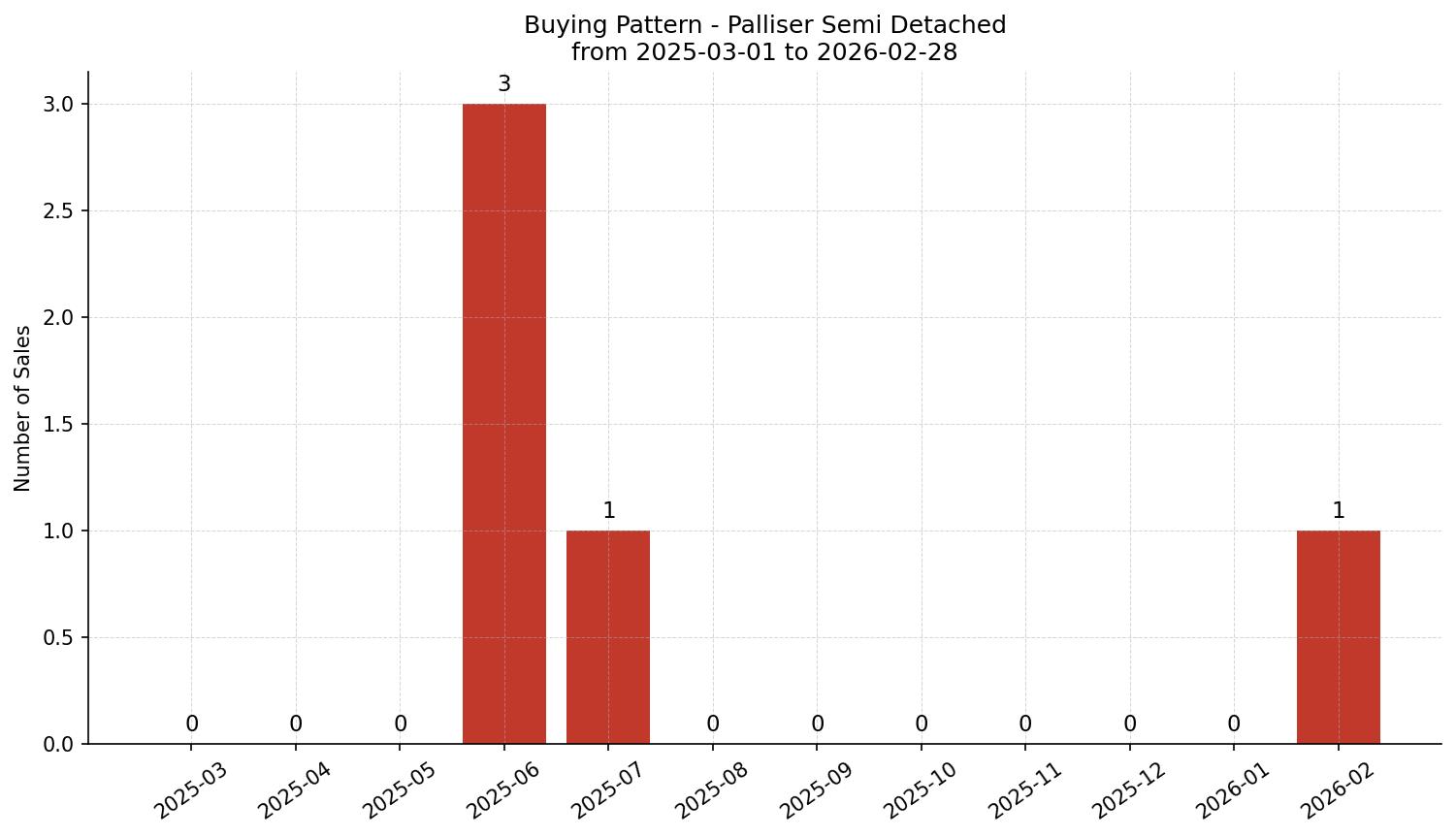 Palliser Semi Detached (Half Duplex) Buying Pattern – last 12 months