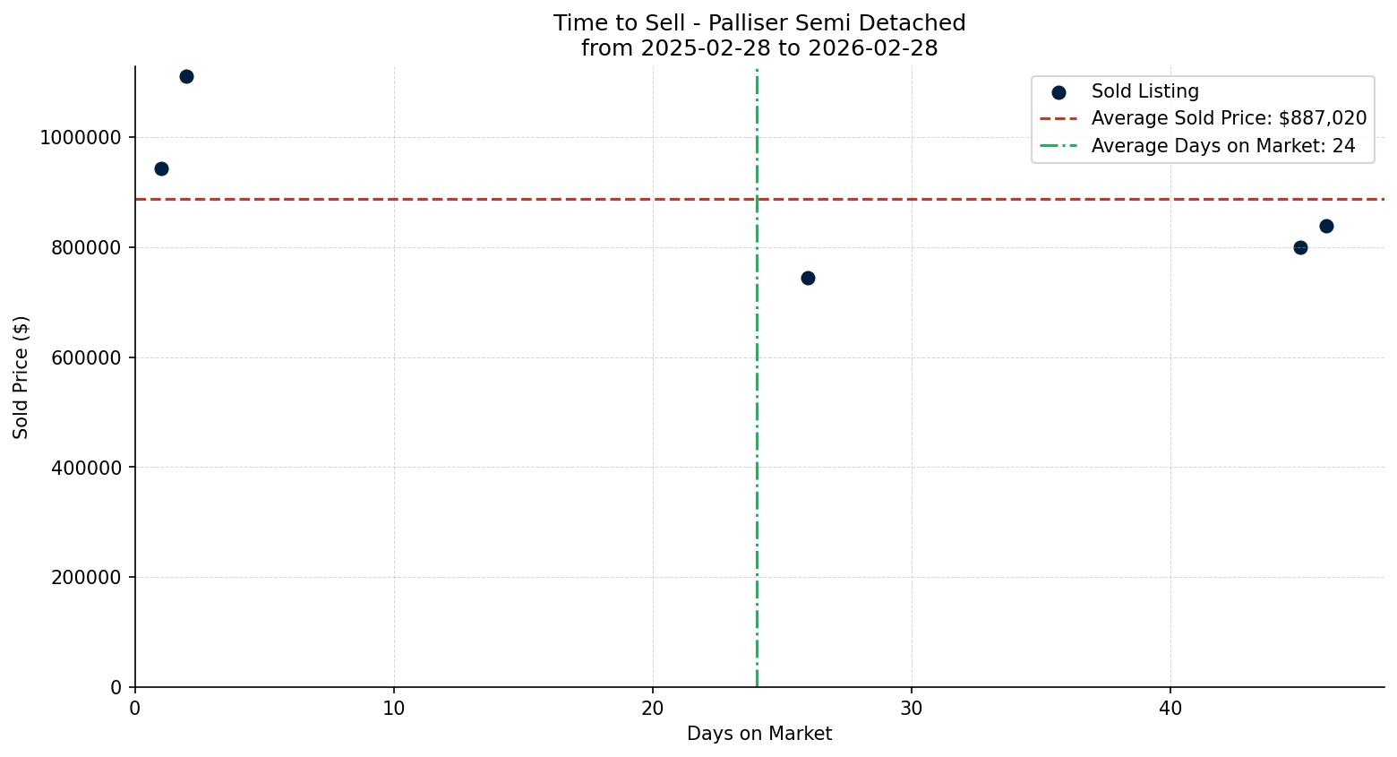 Palliser Semi Detached (Half Duplex) Time to Sell from 2025-02-28 to 2026-02-28