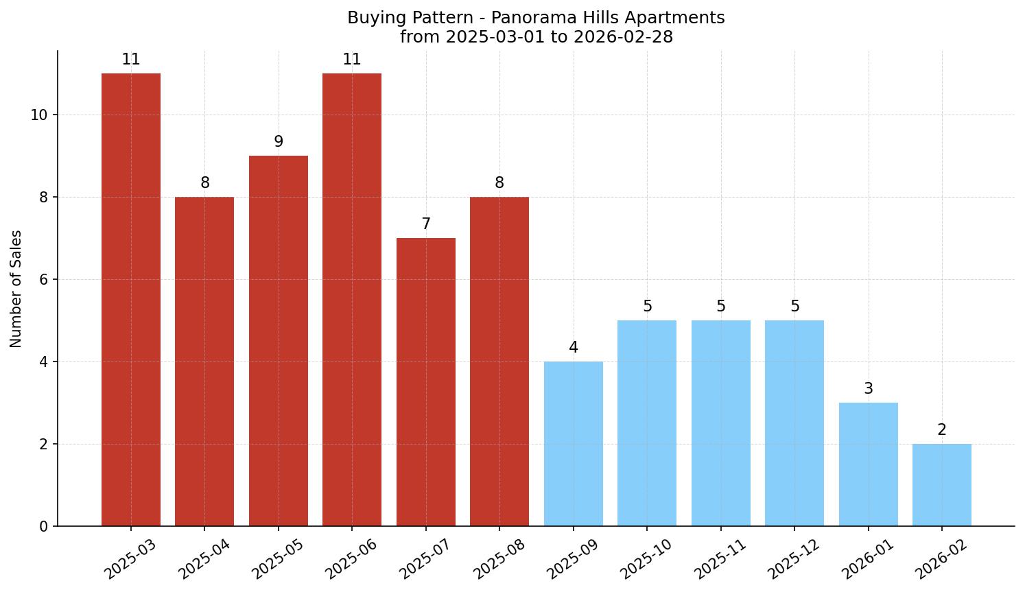 Panorama Hills Apartment Buying Pattern – last 12 months