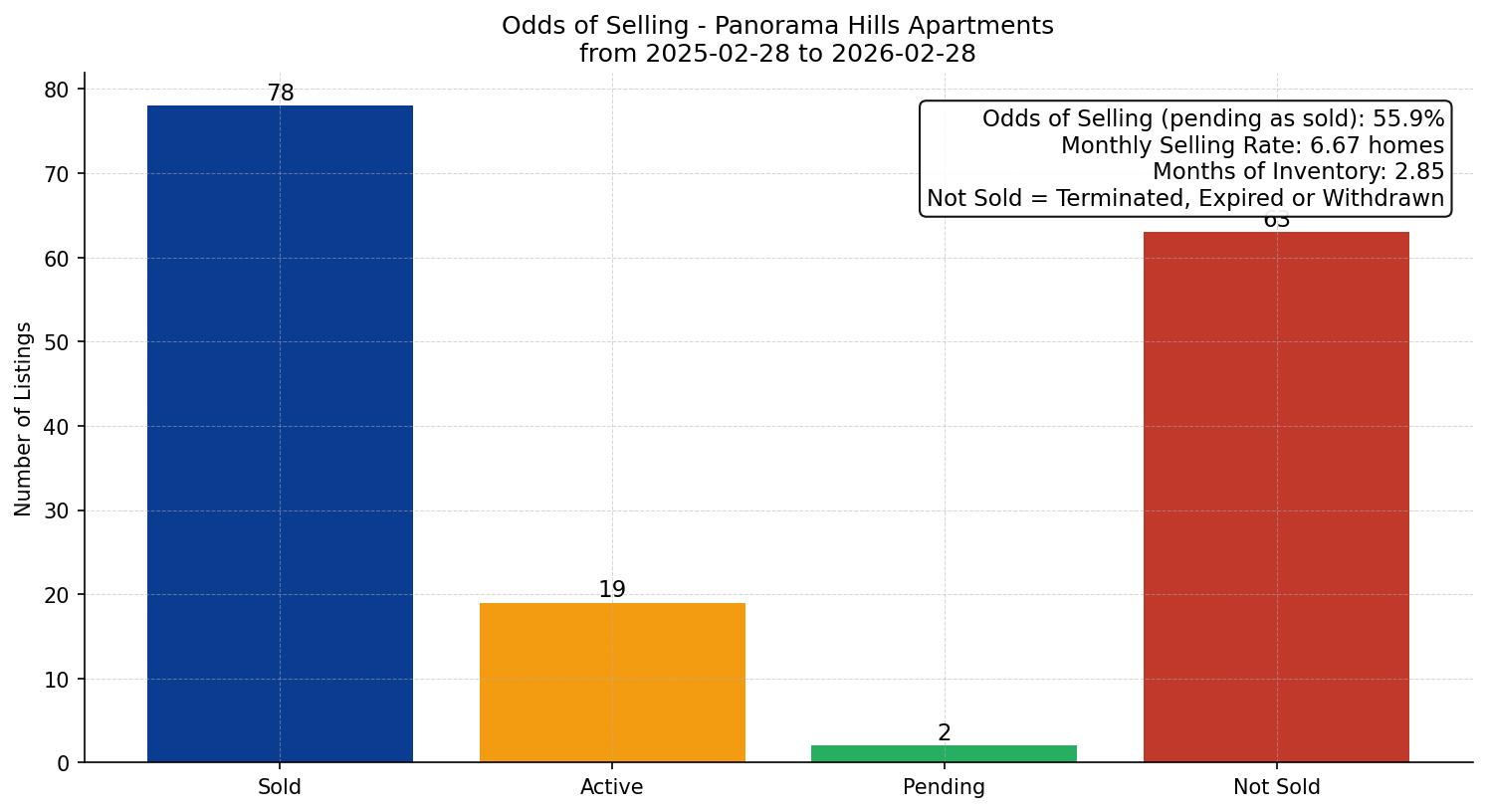 Panorama Hills Apartment Odds of Selling – last 12 months