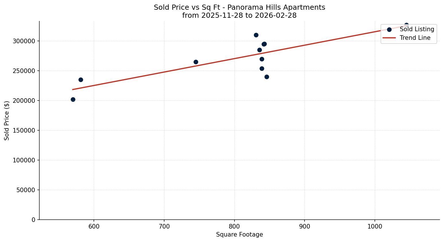 Panorama Hills Apartment Price vs. Square Footage – last 3 months