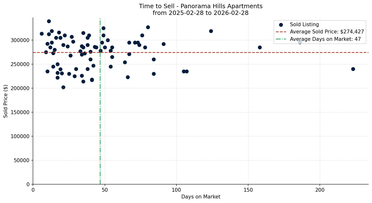 Panorama Hills Apartment Time to Sell from 2025-02-28 to 2026-02-28