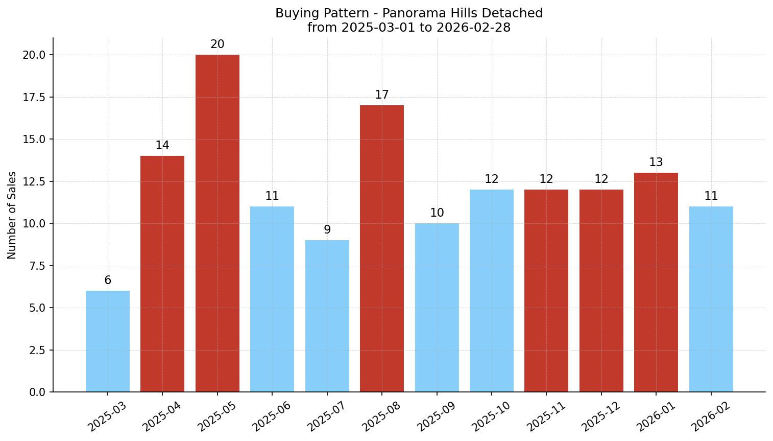 Panorama Hills Detached Buying Pattern – last 12 months