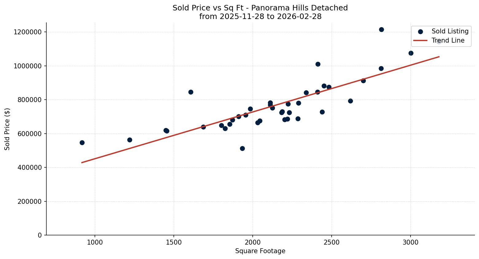 Panorama Hills Detached Price vs. Square Footage – last 3 months