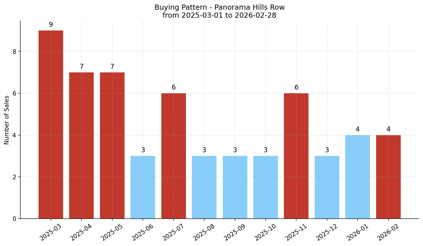 Panorama Hills Row/Townhouse Buying Pattern – last 12 months