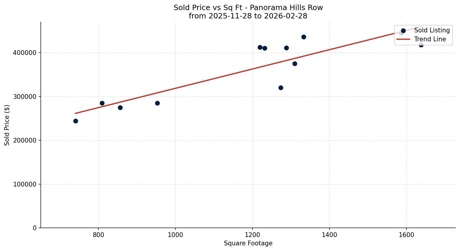 Panorama Hills Row/Townhouse Price vs. Square Footage – last 3 months