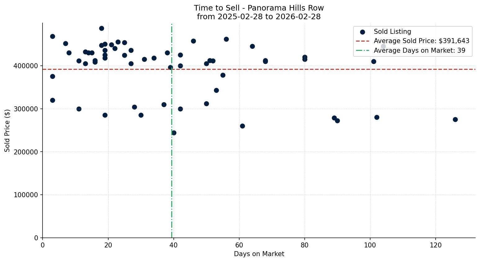 Panorama Hills Row/Townhouse Time to Sell from 2025-02-28 to 2026-02-28