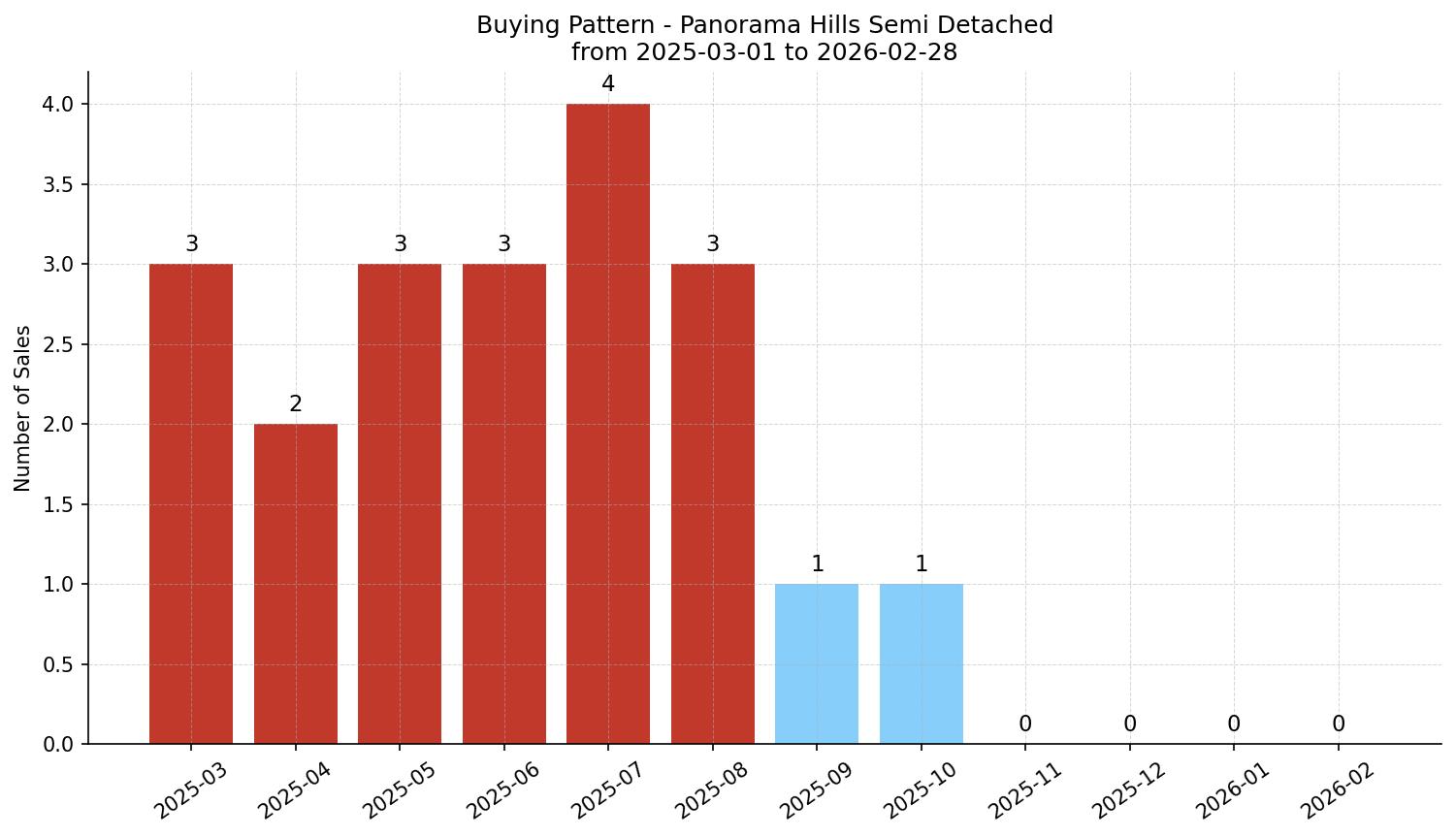 Panorama Hills Semi Detached (Half Duplex) Buying Pattern – last 12 months