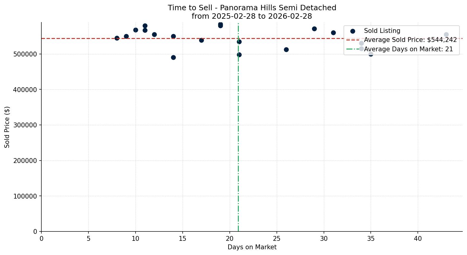 Panorama Hills Semi Detached (Half Duplex) Time to Sell from 2025-02-28 to 2026-02-28