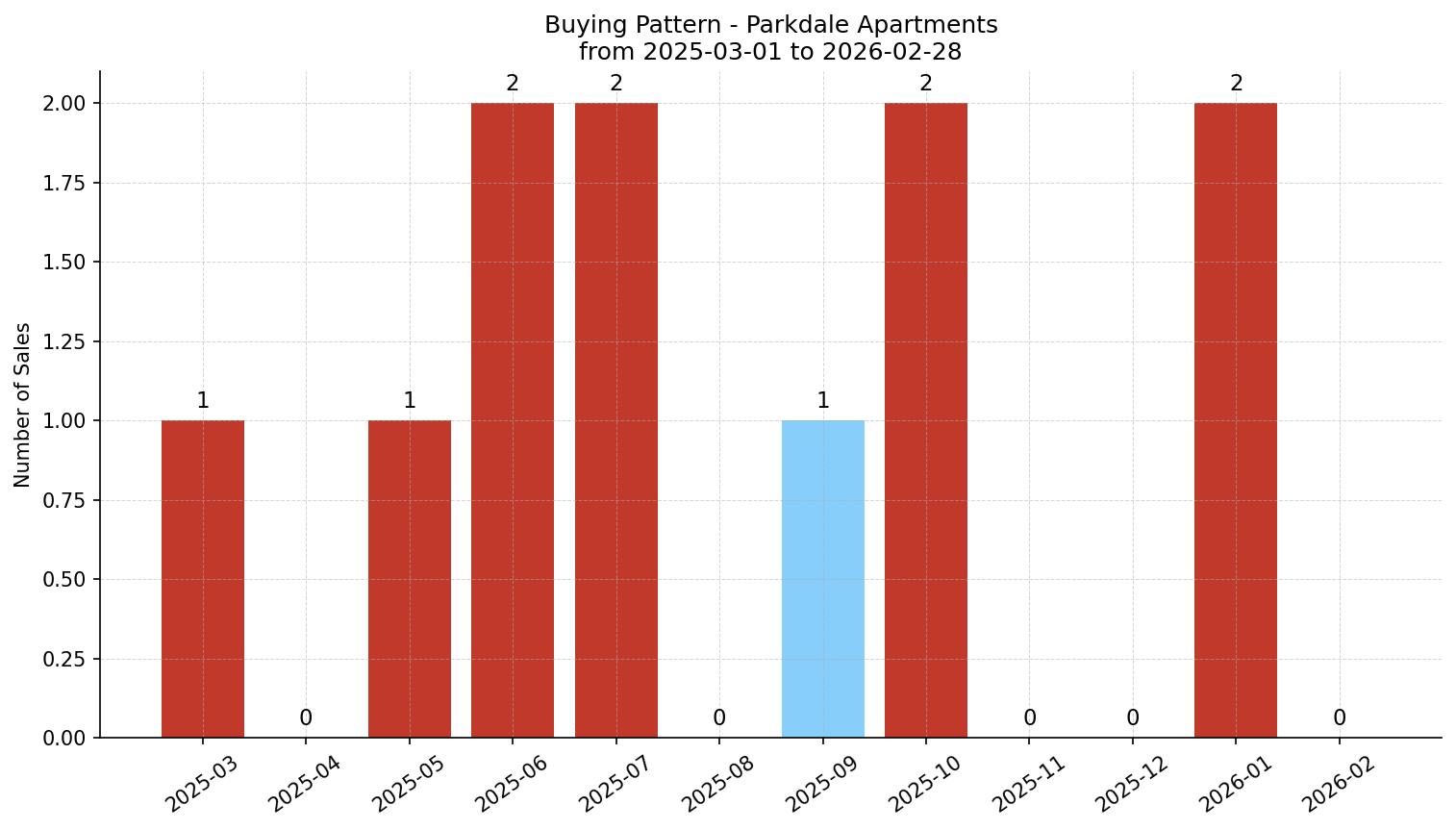 Parkdale Apartment Buying Pattern – last 12 months