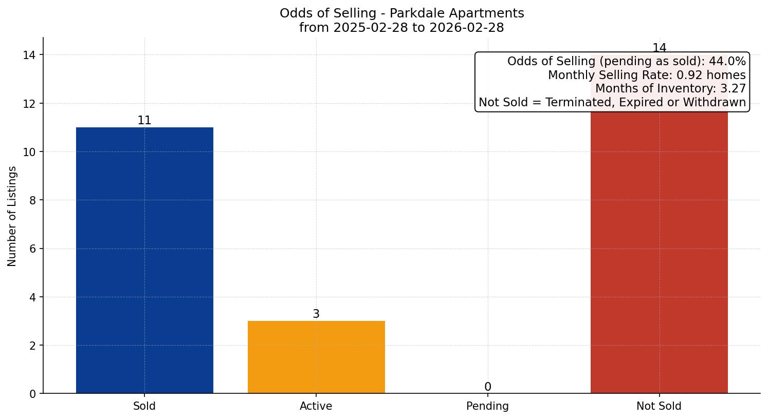 Parkdale Apartment Odds of Selling – last 12 months
