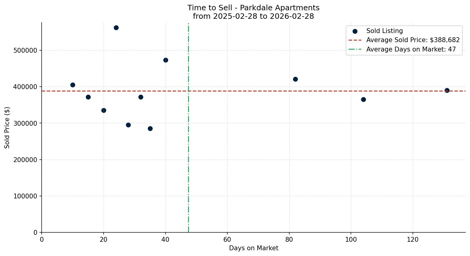 Parkdale Apartment Time to Sell from 2025-02-28 to 2026-02-28
