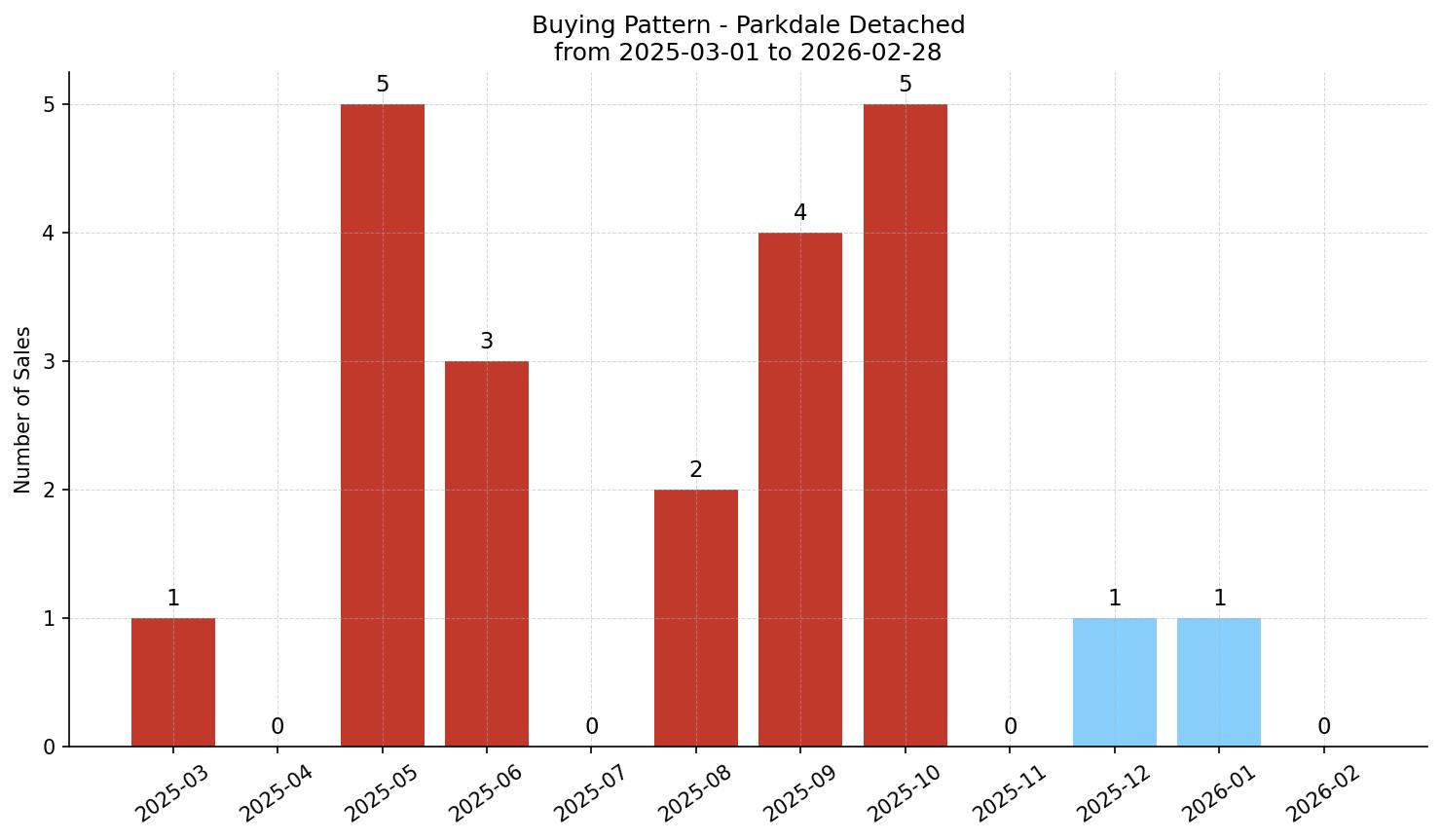 Parkdale Detached Buying Pattern – last 12 months