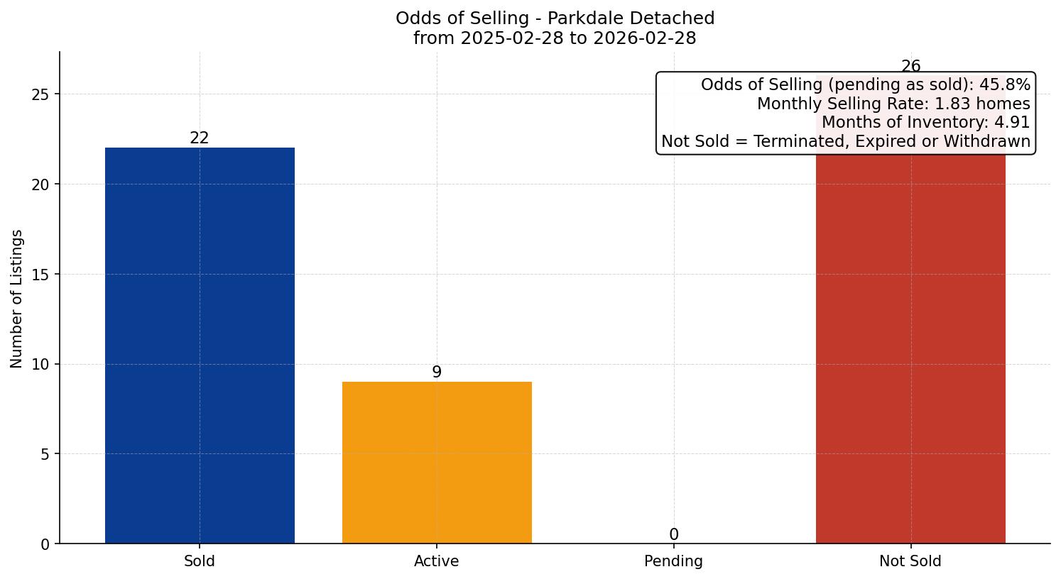 Parkdale Detached Odds of Selling – last 12 months