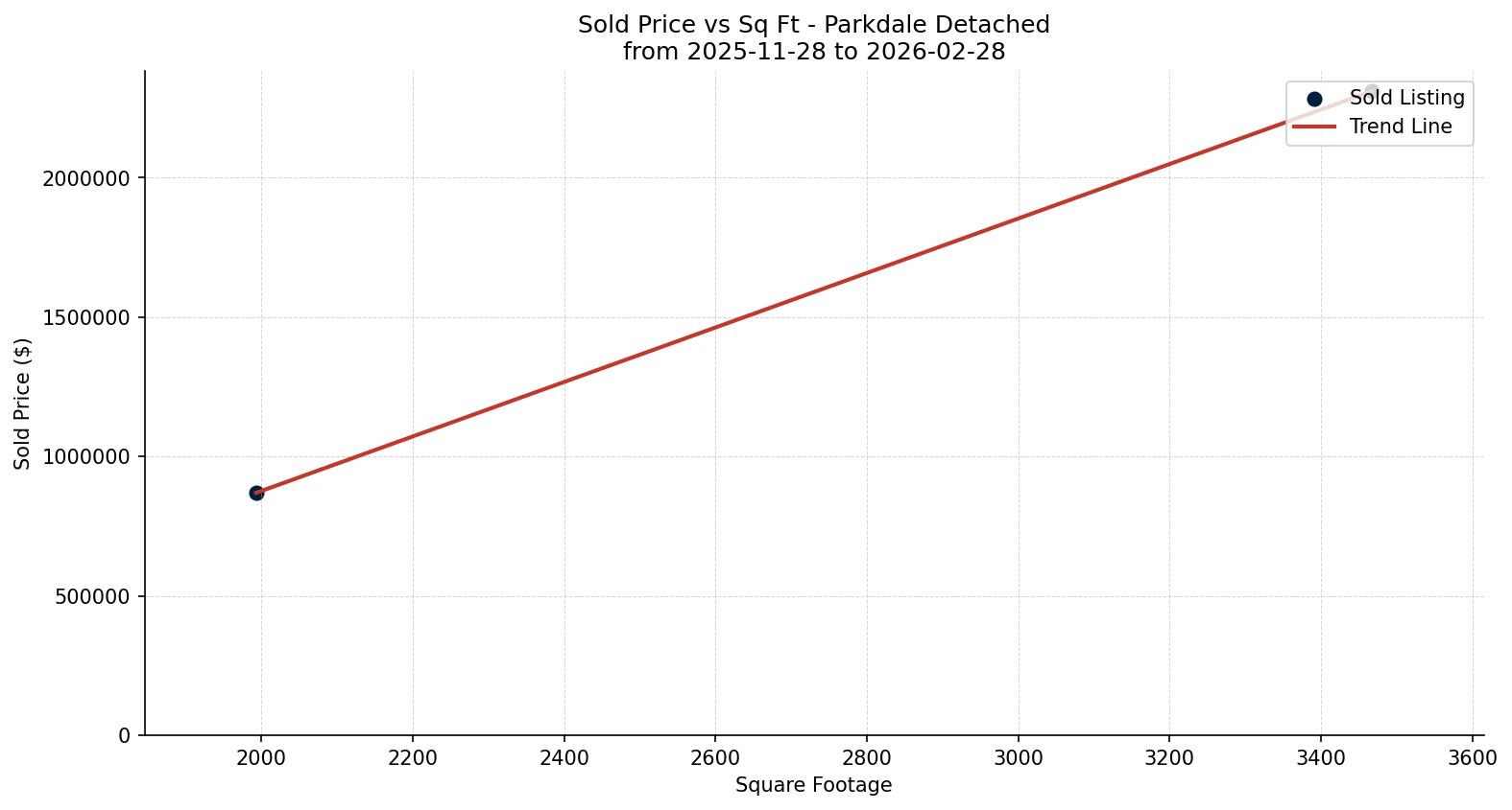 Parkdale Detached Price vs. Square Footage – last 3 months